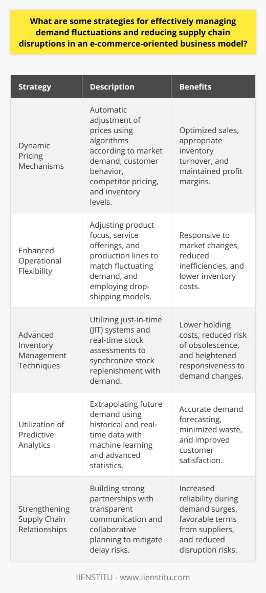 Managing demand fluctuations and reducing supply chain disruptions are central concerns for e-commerce businesses aiming to maintain service quality and customer satisfaction. The following strategies offer solutions to these complex issues, focusing on agility, data analytics, and strong supplier partnerships.**Dynamic Pricing Mechanisms**Implementing dynamic pricing allows e-commerce companies to modulate prices based on real-time market demand and supply levels. By employing algorithms that take into account a myriad of variables including customer behavior, competitor pricing, and inventory levels, prices adjust automatically to maintain balance in the marketplace. This flexibility can lead to optimized sales and inventory turnover while avoiding stockouts or excessive surpluses. Companies can thus protect their profit margins while ensuring product availability aligns with customer expectations.**Enhanced Operational Flexibility**E-commerce businesses frequently harness their digital infrastructure to pivot as demand dictates. By shifting product focus, altering service offerings, or tweaking production lines with agility, these businesses can respond to short-term changes without compromising efficiency. For instance, in slow periods, they might diversify their offerings, and in peak times, concentrate on best-sellers. Additionally, drop-shipping models enable e-commerce companies to bypass holding inventory altogether, as products are shipped directly from suppliers to customers.**Advanced Inventory Management Techniques**Maintaining optimal inventory levels is critical. E-commerce companies increasingly deploy just-in-time (JIT) inventory systems, which synchronize stock replenishment with demand, minimizing holding costs and reducing the risk of obsolescence. Advanced inventory management tools can also provide assessments of stock levels in real-time, allowing for immediate responsiveness to demand changes.**Utilization of Predictive Analytics**Through predictive analytics, e-commerce businesses can extrapolate future demand trends from historical and real-time data. Employing machine learning and advanced statistical methods helps in generating actionable insights for inventory planning, pricing strategies, and supply chain logistics. By accurately forecasting future demand patterns, businesses can proactively adjust their strategies to minimize waste and maximize customer satisfaction.**Strengthening Supply Chain Relationships**A robust supply chain management strategy includes nurturing strong relationships with suppliers. Transparent communication and collaborative planning can significantly mitigate risks of delays or disruptions. Long-term partnerships with suppliers ensure priority treatment and can lead to more favorable terms, which is particularly beneficial during unexpected demand surges or supply bottlenecks.Implementing these strategies allows e-commerce businesses to effectively navigate the complexities of demand management and supply chain optimization. With dynamic pricing and inventory control, operational adaptability, predictive data analytics, and strategic supplier alliances at the core, businesses are set to enhance overall resilience, adaptability, and customer satisfaction in the ever-evolving digital marketplace.