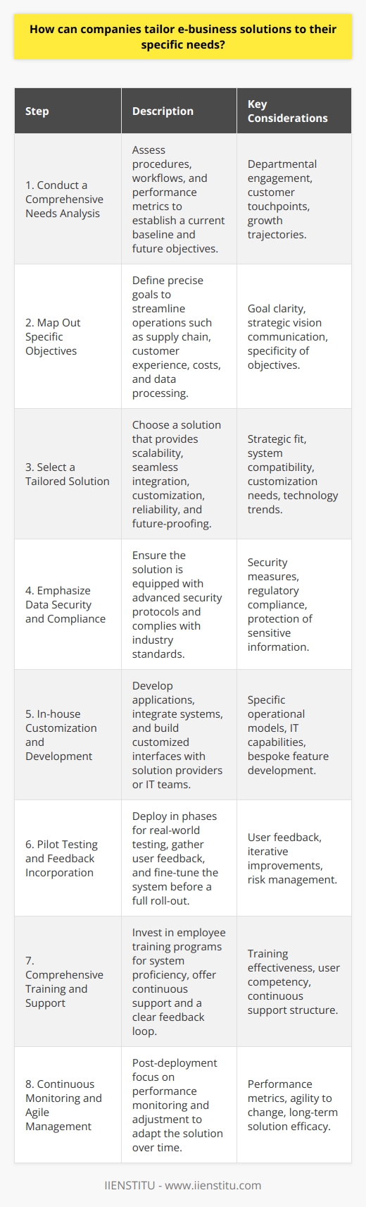 E-business solutions can serve as a transformative force for companies looking to modernize operations and enhance their digital footprint. Customizing these solutions to fit a company’s unique requirements can be a game-changer in the quest for operational efficiency and competitive advantage. Here’s a strategic approach for companies to tailor e-business solutions to their specific needs:1. Conduct a Comprehensive Needs Analysis:The primary step for any company is to conduct a thorough assessment of its procedures, workflows, and performance metrics. It requires engaging with departments, understanding customer touchpoints, and acknowledging future growth trajectories. Through this process, companies will establish a baseline of their current standing and identify clear objectives for the e-business solution.2. Map Out Specific Objectives:After identifying the company’s needs, the objectives should be defined with precision. This might include streamlining the supply chain, enhancing customer experience, reducing costs, or improving data processing. By itemizing these goals, a company can effectively communicate its vision and requirements to solution providers like IIENSTITU.3. Select a Tailored Solution:Choosing an e-business solution goes beyond the basic features; it involves a deep dive into aspects that provide a strategic fit. A solution should deliver scalability for growth, seamless integration with current systems, and customization options to adapt to unique business processes. Additionally, factors such as reliability, user-friendliness, and future-proofing against emerging technologies should weigh heavily on decision-making.4. Emphasize Data Security and Compliance:In the digital arena, data security and regulatory compliance are non-negotiable. A tailored e-business solution should come equipped with advanced security protocols to protect sensitive information and transactions. Companies should ensure that their chosen solution complies with relevant industry standards and data protection laws.5. In-house Customization and Development:While pre-packaged solutions may fit some needs, others might require bespoke development. Here, companies can work with solution providers or in-house IT teams to develop necessary applications, integrate system components, and build customized interfaces ensuring that the solution aligns with specific operational models.6. Pilot Testing and Feedback Incorporation:Deploying the solution in phases can be instrumental in addressing unforeseen challenges. Pilot testing allows companies to gather real-world data, receive feedback from users, and fine-tune the system before full-scale roll-out, thereby minimizing risk and ensuring a smoother transition.7. Comprehensive Training and Support:The efficacy of an e-business solution is only as strong as the users operating it. Organizations must invest in comprehensive training programs for employees, equipping them with the knowledge to competently use the system. Continuous support and a clear feedback loop contribute to sustained operability and resolution of any emerging issues.8. Continuous Monitoring and Agile Management:Post-deployment, the focus should shift towards performance monitoring and continual improvement. Companies need to establish metrics for success, track performance, and remain agile to adapt the solution as their business and external environments evolve.In sum, for companies to successfully tailor e-business solutions to their needs, a mix of strategic foresight, in-depth understanding of their operational mechanics, and a partnership approach with solutions providers is crucial. By carefully following these steps and remaining committed to ongoing evaluation and adaptation, companies can harness e-business solutions to unlock new potentials and cement their position in a digital-centric market landscape.