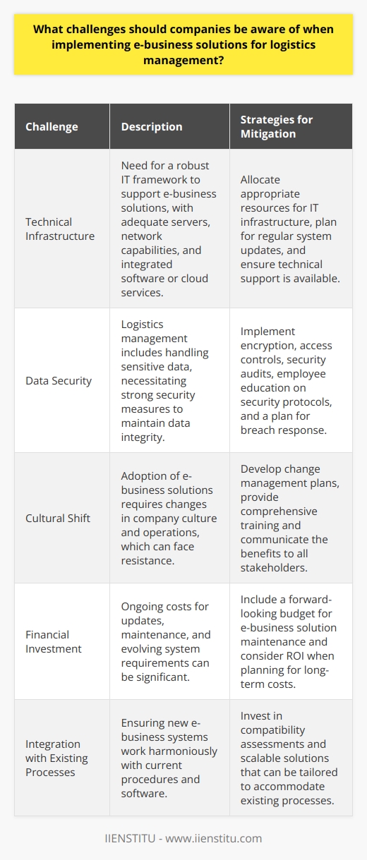 The integration of e-business solutions into logistics management is a transformative step for companies looking to streamline operations and enhance efficiency. These digital systems offer robust platforms that empower organizations to manage their supply chains more effectively, deliver superior customer experiences, and gain real-time insights into their logistics operations. Nevertheless, several impediments may arise during the course of implementation, and it is crucial for businesses to identify and mitigate these challenges proactively to ensure a seamless transition and sustained success.One of the foremost challenges is the technical infrastructure required for the deployment of e-business solutions. The sophistication of the systems varies, necessitating a robust IT framework capable of supporting these technologies. Companies must be prepared to allocate resources towards servers, network capabilities, integrated software systems, or cloud services as well as safeguard against potential downtimes or technical glitches. Moreover, the longevity of these solutions relies on consistent updates and upgrades, which must be factored into the ongoing costs.Data security is another pressing concern in the implementation of e-business solutions. Logistics management involves the handling of critical data such as shipment details, supplier and customer information, and financial transactions. Ensuring the integrity and confidentiality of this data is paramount. Therefore, an e-business solution must incorporate stringent security measures, from encryption to access controls and regular security audits. Companies must educate employees on security best practices and have a well-defined protocol in place to deal with any breaches swiftly and efficiently to minimize damage.Lastly, the cultural shift that accompanies the adoption of e-business solutions in logistics management cannot be understated. Human factors such as resistance to change, fear of redundancy, and the disruption of traditional business relationships play a vital role in the integration process. It is imperative for companies to undertake change management initiatives, offering adequate training and highlighting the value these digital tools bring to individual roles and to the organization as a whole.In summary, while e-business solutions present a powerful opportunity for companies in logistics management, they also bring aboard a suite of challenges that need careful consideration. Issues surrounding technical infrastructure, data security, and the cultural assimilation of new business processes must be navigated thoughtfully. By investing in a well-planned strategy that addresses these potential roadblocks, companies can harness the full potential of e-business solutions, positioning themselves advantageously in the competitive landscape of logistics management.