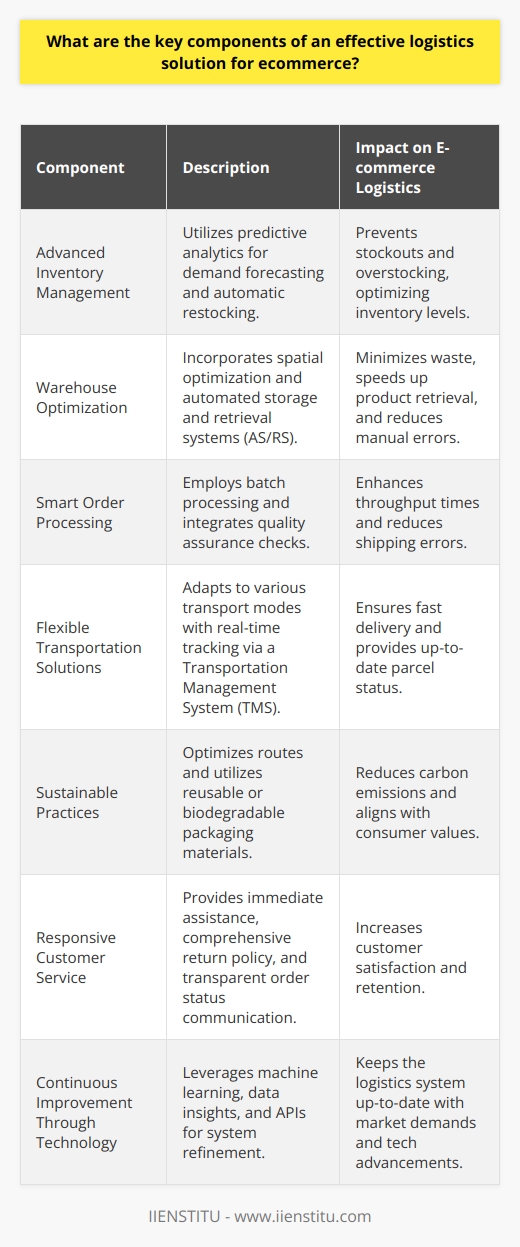 The e-commerce landscape is rapidly expanding, and with it, the demand for efficient logistics solutions is growing. A high-performing logistics system is a linchpin in the success of any online retail operation, as it directly influences customer satisfaction and retention. To achieve this, key components must be precisely orchestrated to create a seamless and responsive e-commerce logistics solution.**Advanced Inventory Management**The backbone of any e-commerce business lies in its inventory management. Accurate tracking and forecasting prevent stockouts and overstocking, both of which can lead to significant losses. A sophisticated inventory management system should utilize predictive analytics to forecast demand and facilitate automatic restocking, thus maintaining an optimal inventory level that can cater to fluctuating demand without incurring unnecessary costs.**Warehouse Optimization**In the domain of warehouse management, spatial optimization is key. It ensures the most efficient use of space, reducing waste and improving the speed at which products can be located and moved. Solutions that embrace automated storage and retrieval systems (AS/RS) drastically cut down on manual errors and time spent retrieving items.**Smart Order Processing**Fast, error-free order processing is imperative. Smart systems that incorporate batch processing can manage multiple orders simultaneously, speeding up throughput times. Moreover, integrating quality assurance checks within the order processing chain reduces the likelihood of returns due to shipping errors, thus upholding customer satisfaction.**Flexible Transportation Solutions**Transportation and delivery form the final frontier of an effective logistics system. E-commerce logistics must be adaptable to utilize various transport modes, integrating local couriers for last-mile delivery to ensure the fastest service. A Transportation Management System (TMS) should have real-time tracking capabilities providing both the seller and buyer with up-to-date information on the parcel's status.**Sustainable Practices**As consumer awareness regarding sustainability grows, integrating eco-friendly initiatives into logistics solutions becomes increasingly important. This includes optimizing delivery routes to reduce carbon emissions and embracing packaging materials that are either reusable or biodegradable. Such practices are not only environmentally responsible but also resonate positively with customers.**Responsive Customer Service**Consistent and helpful customer service is a must to provide immediate assistance in case any issues arise. This includes a comprehensive return policy and a transparent communication channel that keeps customers informed about their order status from the moment of purchase to the final delivery. **Continuous Improvement Through Technology**Finally, an effective e-commerce logistics solution must consistently evolve by deploying the latest in tech advancements. Machine learning algorithms can help anticipate logistical challenges, while data insights can refine strategies over time. Connecting systems through APIs allows for real-time data sharing and system adjustments as necessary.In essence, the key to an effective e-commerce logistics solution lies in the adept combination of inventory accuracy, streamlined warehouse operations, rapid order processing, flexible transportation, sustainability, reliable customer service, and the harnessing of technology for constant improvement. These components, working in harmony, provide a sophisticated and responsive logistics system that not only meets but exceeds the dynamic demands of the e-commerce industry.