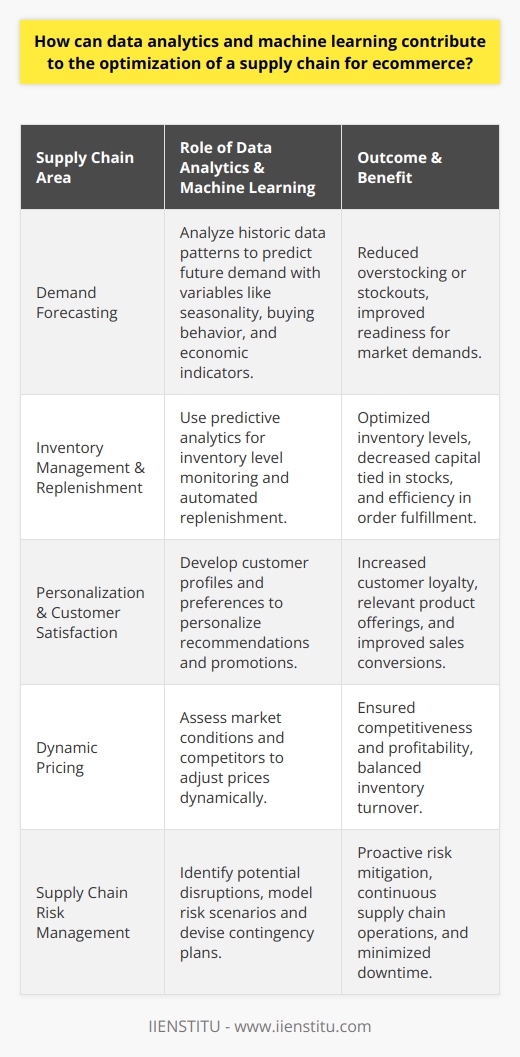 In the rapidly evolving world of e-commerce, the optimization of supply chains through data analytics and machine learning stands as a beacon of operational excellence. These data-driven technologies offer remarkable avenues for enhancing not just efficiency but adaptability to the ever-shifting market trends.Enhancing Demand ForecastingWhen it comes to streamlining the supply chain in e-commerce, accurate demand forecasting can make a world of difference. Machine learning algorithms distill patterns from past data and present insights that forecast future demand with a high degree of precision. They consider a plethora of variables – from seasonal trends to buying behavior to economic indicators – to make predictions that are more nuanced than what traditional statistical methods can achieve. The outcome is a supply chain calibrated to meet demand without the pitfalls of over or understocking.Inventory Management and ReplenishmentInventory management ties up significant capital in the e-commerce sector; thus, its optimization is not a luxury but a necessity. Here, data analytics and machine learning reign supreme, offering predictive tools that signal when stocks are depleting and need replenishing. These technologies can preemptively trigger replenishment orders by monitoring current inventory levels against the backdrop of predictive demand models. By enabling a just-in-time inventory system, e-commerce businesses can avoid the costs and logistical challenges associated with unnecessary stock accumulation.Personalization and Customer SatisfactionA personalized customer experience stands at the forefront of winning customer loyalty in e-commerce. Data analytics sifts through massive datasets to carve out individual customer profiles, preferences, and purchasing habits. Armed with this knowledge, e-commerce platforms wield machine learning algorithms to customize product recommendations and promotions. Such tailored experiences not only enhance customer satisfaction but also enhance the supply chain's responsiveness to real-time market desires.Dynamic PricingMachine learning’s capability to digest complex datasets shines through in the application of dynamic pricing. It analyzes an array of variables, from market demands to competitor pricing strategies, and formulates pricing adjustments in real time. This responsiveness ensures that e-commerce businesses remain competitive and profitable, while also maintaining a balance with inventory turnover.Supply Chain Risk ManagementPerhaps one of the most critical contributions of data analytics and machine learning to e-commerce supply chains is in risk management. By parsing through vast data streams from different supply chain segments, these technologies can surface potential risks and disruptions before they occur. Predictive models can run what-if scenarios and formulate contingency plans, thereby mitigating risks and ensuring seamless supply chain operations.Through a well-orchestrated symphony of data analytics and machine learning, e-commerce businesses can enhance demand forecasting, streamline inventory management, deliver personalization, implement dynamic pricing, and bolster risk management. The cumulative effect is a robust supply chain that not only meets customer demands but does so with enhanced efficiency, agility, and resilience, paving the way for sustained growth and market relevance.