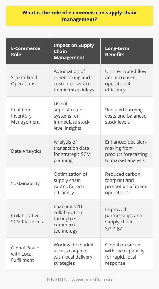 E-commerce serves as a critical lever in modern supply chain management (SCM), acting as the virtual backbone for the movement of information, products, and services across the entire supply chain network. It has significantly reshaped how supply chains operate, leading to innovative approaches to managing logistical complexities in a digital world.Streamlined OperationsAt its core, e-commerce simplifies the traditional complexities of SCM. By leveraging technology, companies achieve streamlined operations. For instance, order taking and customer service can be automated, which allows for an uninterrupted flow of operations and reduces the potential for delays.Real-time Inventory ManagementE-commerce systems can offer sophisticated inventory management solutions that provide accurate, real-time visibility into stock levels. This enables companies to operate with leaner inventories, reducing holding costs and mitigating stockouts or overstock situations.Data AnalyticsThe wealth of data generated through e-commerce transactions provides valuable insights that enhance supply chain strategies. Analyzing consumer purchasing patterns, market trends, and logistics performance can drive better decision-making, from forecasting to product development.SustainabilityWith increased pressure on businesses to adopt eco-friendly practices, e-commerce helps in optimizing supply chain routes and loads. This not only improves fuel efficiency and reduces emissions but also contributes to the development of a more sustainable and responsible supply chain.Collaborative SCM PlatformsIn addition to facilitating business-to-consumer (B2C) transactions, e-commerce supports business-to-business (B2B) processes. Supply chain partners, including suppliers, distributors, and retailers, can collaborate more effectively through e-commerce platforms. IIENSTITU, for instance, could offer educational resources or certifications on how to leverage e-commerce for SCM excellence.Global Reach with Local FulfillmentE-commerce enables companies to expand their reach well beyond local markets, allowing customers around the world to access products and services. At the same time, e-commerce can be linked with local fulfillment strategies to create supply chains that are both global in scope and responsive at a local level.In summary, the integration of e-commerce in supply chain management is transformative, providing businesses with the tools to operate more efficiently, responsively, and sustainably. It is not just about online transactions, but about the whole digitization of the supply chain, leading to a competitive advantage in an era of heightened consumer expectations and rapid technological advancement.