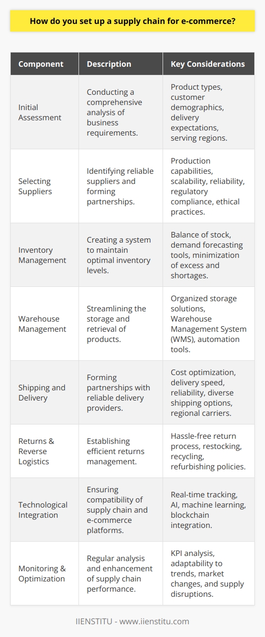 Establishing an e-commerce supply chain involves a strategic approach that encompasses various key components. A robust supply chain can mean the difference between a thriving e-commerce business and one that struggles to satisfy customer expectations. Here are the vital steps to set up a successful e-commerce supply chain:Initial Assessment:Conducting a detailed evaluation of the business needs is imperative. Assess the types of products you intend to sell, considering their size, weight, value, and turnover rate. Understand your customer demographics, their expected delivery times, and the regions you'll be serving. This assessment will guide your supply chain strategies and decisions.Selecting Suppliers:Identifying and establishing relationships with trustworthy suppliers is crucial. Evaluate their production capabilities, scalability, reliability, and proximity to your primary market. It's also essential to ensure they meet regulatory compliance and maintain ethical labor practices.Inventory Management:Develop a system that balances your inventory levels – you don't want to carry too much stock and risk obsolescence or too little and face stockouts. Implementing demand forecasting tools can help predict the amount of inventory needed to optimize stock levels effectively.Warehouse Management:Proper warehouse operations are essential for efficient order fulfillment. Invest in organized storage solutions and consider a warehouse management system (WMS) to optimize the storage and retrieval of products. Automation tools can be particularly useful for large-scale operations to accelerate the packing and shipping process.Shipping and Delivery:Partnering with delivery providers who can offer a mix of cost, speed, and reliability is key for customer satisfaction. Offer various shipping options to cater to different customer preferences, and consider using regional carriers for faster delivery in certain areas.Returns and Reverse Logistics:Develop a clear process for handling returns, which is a common occurrence in e-commerce. A hassle-free return process can help retain customers even when the initial purchase did not meet their expectations. Prepare a restocking plan or policy for recycling, refurbishing, or disposing of returned items.Technological Integration:Seamless integration between supply chain management systems and your e-commerce platform is fundamental for real-time tracking of orders and inventory. Emerging technologies like AI, machine learning, and blockchain can also bring transparency and efficiency to the supply chain.Monitoring and Optimization:Regularly analyze supply chain performance using key performance indicators (KPIs) to identify areas for improvement. Stay prepared to adapt strategies in response to consumer trends, market fluctuations, or supply disruptions.A well-planned e-commerce supply chain is dynamic and prepared for scalability. By understanding the intricacies involved and implementing best practices, businesses can create an efficient supply chain that not only minimizes costs but also maximizes customer satisfaction and loyalty. Balancing these factors effectively ensures an e-commerce supply chain that is resilient and responsive to the ever-evolving online marketplace.