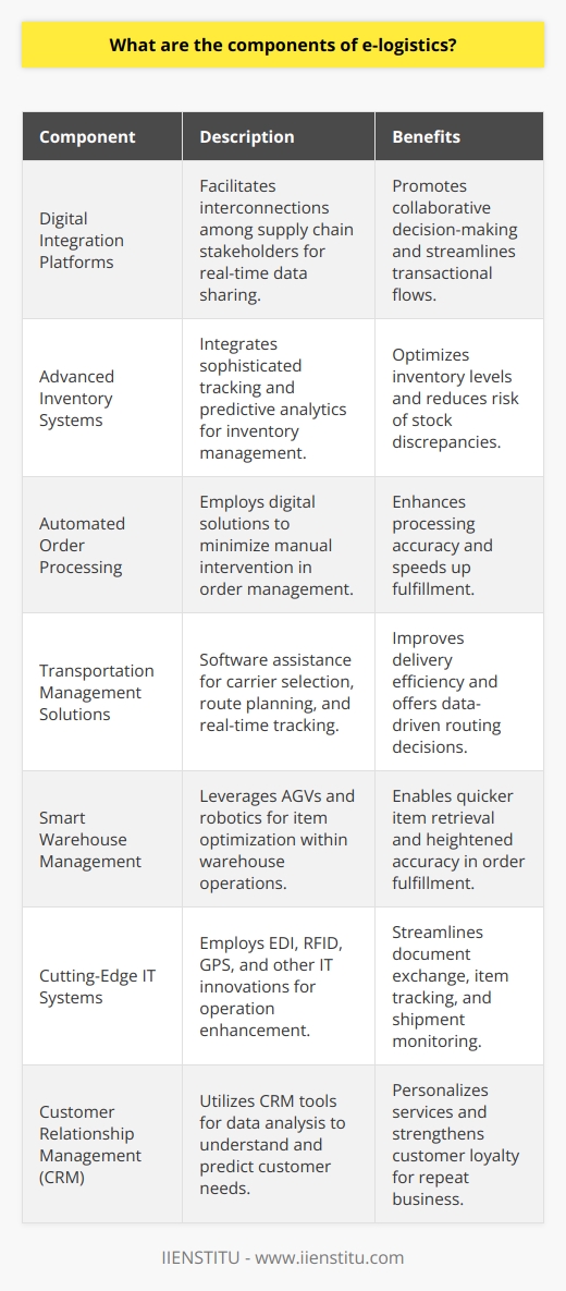 E-logistics, an evolution of traditional logistics practices, encapsulates the use of digital technologies to enhance the logistical functions of businesses. This modern approach underscores the importance of seamlessly transporting goods, managing inventory, handling orders, and syncing the supply chain. Here's an overview of its critical components:1. **Digital Integration Platforms:** E-logistics foregrounds the significance of cohesive digital interconnections among all the stakeholders involved in the supply chain, including suppliers, manufacturers, and retailers. This interconnectedness is facilitated by digital platforms that streamline transactional and communication flows across various entities, promoting real-time data sharing and collaborative decision-making.2. **Advanced Inventory Systems:** The adoption of intelligent inventory management systems is a cornerstone of e-logistics. These systems provide sophisticated tracking and predictive analytics, enabling businesses to anticipate future demand, optimally align inventory levels, and mitigate the risks associated with overstocking or stock shortages.3. **Automated Order Processing:** E-logistics transforms traditional order management through automation. Implementing digital solutions for order entry, processing, and fulfillment minimizes manual intervention, leading to greater accuracy, expedited processing, and ultimately bolstering customer contentment.4. **Transportation Management Solutions:** In the realm of e-logistics, transportation is managed via software that assists in selecting the most cost-effective and efficient delivery methods. The software aids in meticulous route planning and provides real-time tracking, thus enabling companies to monitor shipments and make data-driven routing decisions.5. **Smart Warehouse Management:** A modern e-logistics enabled warehouse is an orchestrated environment where the location and handling of items are optimized using technologies like Automated Guided Vehicles (AGVs) and robotics. Such management systems facilitate faster fetching of items and improve the accuracy of order fulfillment practices.6. **Cutting-Edge IT Systems:** The backbone of e-logistics is constituted by the latest IT innovations, such as Electronic Data Interchange (EDI) for streamlined document exchanges, Radio Frequency Identification (RFID) for enhanced item tracking, and Global Positioning Systems (GPS) to monitor the precise location of shipments.7. **Customer Relationship Management (CRM):** E-logistics leverages CRM tools to better understand and anticipate customer needs. By analyzing data from CRM systems, e-logistics professionals can personalize services, optimize product offerings, and refine customer interaction strategies to secure high levels of customer loyalty and repeat business.E-logistics stands at the forefront of modern supply chain management, marrying best-in-class logistics practices with digital advancements to create a symbiotic ecosystem that drives both operational excellence and customer satisfaction. By harnessing the power of digital integration, comprehensive inventory and order management, innovative transportation systems, and interactive customer experiences, e-logistics paves the way for an efficient, responsive, and agile supply chain.