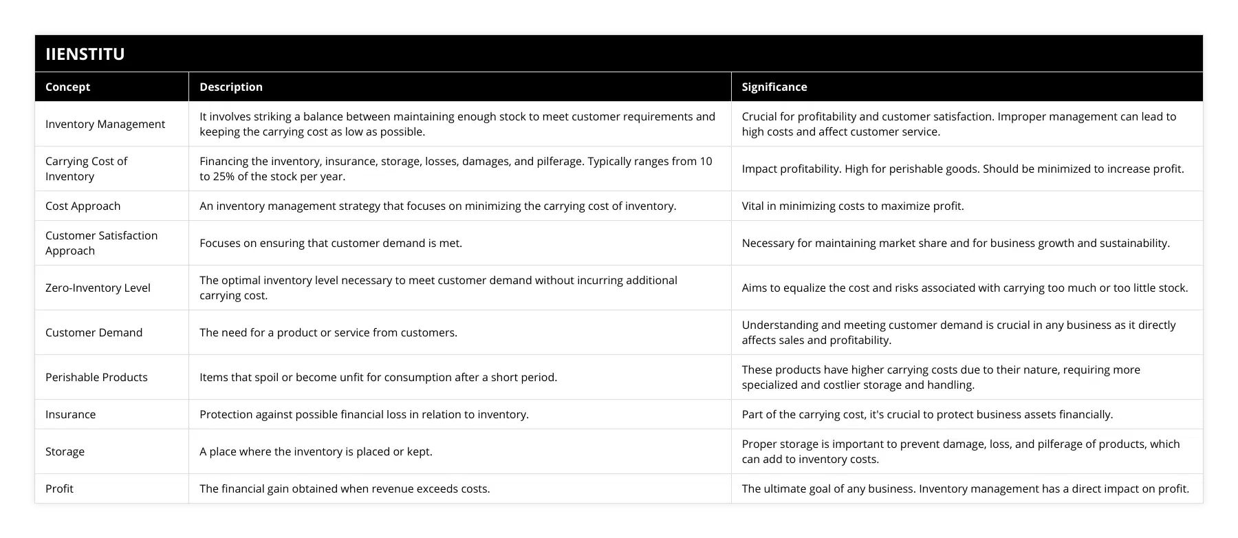 Inventory Management, It involves striking a balance between maintaining enough stock to meet customer requirements and keeping the carrying cost as low as possible, Crucial for profitability and customer satisfaction Improper management can lead to high costs and affect customer service, Carrying Cost of Inventory, Financing the inventory, insurance, storage, losses, damages, and pilferage Typically ranges from 10 to 25% of the stock per year, Impact profitability High for perishable goods Should be minimized to increase profit, Cost Approach, An inventory management strategy that focuses on minimizing the carrying cost of inventory, Vital in minimizing costs to maximize profit, Customer Satisfaction Approach, Focuses on ensuring that customer demand is met, Necessary for maintaining market share and for business growth and sustainability, Zero-Inventory Level, The optimal inventory level necessary to meet customer demand without incurring additional carrying cost, Aims to equalize the cost and risks associated with carrying too much or too little stock, Customer Demand, The need for a product or service from customers, Understanding and meeting customer demand is crucial in any business as it directly affects sales and profitability, Perishable Products, Items that spoil or become unfit for consumption after a short period, These products have higher carrying costs due to their nature, requiring more specialized and costlier storage and handling, Insurance, Protection against possible financial loss in relation to inventory, Part of the carrying cost, it's crucial to protect business assets financially, Storage, A place where the inventory is placed or kept, Proper storage is important to prevent damage, loss, and pilferage of products, which can add to inventory costs, Profit, The financial gain obtained when revenue exceeds costs, The ultimate goal of any business Inventory management has a direct impact on profit