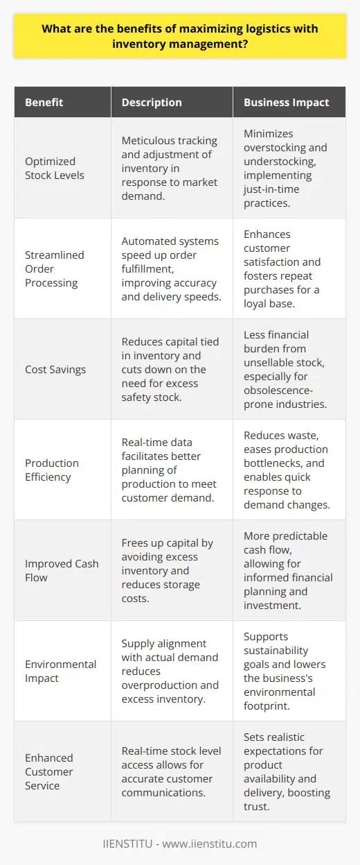 Maximizing logistics with inventory management is a strategic endeavor that can significantly enhance the efficiency of any business operation. One of the key elements in streamlining a company’s logistics is through the meticulous tracking and control of inventory — a practice that yields numerous benefits, often unseen by consumers but crucial for the business's health and growth.The major advantage of robust inventory management is the optimization of stock levels. By comprehensively monitoring inventory, businesses are empowered to respond proactively to market demand and adjust their stock accordingly. This reduces instances of overstocking — which ties up capital and increases storage costs — or understocking, which can lead to missed sales and eroded customer trust. More importantly, precise inventory levels allow for just-in-time inventory practices, minimizing holding costs without risking stock outages.Furthermore, efficient logistics powered by prudent inventory management practices facilitate streamlined order processing. Automated inventory systems can speed up order fulfillment, ensuring products reach customers swiftly and accurately. This quick turnaround not only enhances customer satisfaction but also positions the business as reliable, leading to repeat purchases and a loyal customer base.Cost savings are another substantial benefit associated with marrying inventory management with logistics. Businesses can reduce the amount of capital tied up in inventory by minimizing the need for safety stock. In industries where products are sensitive to obsolescence, such as technology or fashion, this becomes even more critical, as it lessens the financial burden of unsellable stock.Strategic inventory management also impacts the production process. Armed with real-time data about stock-on-hand and customer demand forecasts, companies can better plan their production schedules. This results in several efficiencies, such as minimizing waste and reducing bottlenecks in the production process. Companies can also pivot quickly in response to unexpected changes in demand without incurring significant losses.In terms of financial health, effective inventory management can enhance a company’s cash flow. By avoiding undue investment in excess inventory and reducing storage costs, companies can free up resources for other critical investments, fostering growth and innovation. With good inventory control, cash flow becomes more predictable, allowing for more informed financial planning and strategy.Maximizing logistics with inventory management also touches on the environmental aspect. By aligning the supply of products with actual demand, companies can reduce the environmental impact associated with overproduction and excess inventory. This can help businesses meet their sustainability goals and contribute to broader environmental responsibilities.Finally, the integration of customer service with inventory management cannot be overstated. Real-time access to stock levels permits sales teams and customer service representatives to provide accurate information to clients, setting realistic expectations for product availability and delivery times.All in all, maximizing logistics with inventory management has a transformative impact on how businesses run their operations. From financial perks to production efficiencies, from enhancing customer satisfaction to contributing to sustainability — the advantages are multifaceted and deeply interconnected. As the supply chain environment becomes ever more complex, sophisticated inventory management will undoubtedly remain a cornerstone of efficacious logistics strategies.