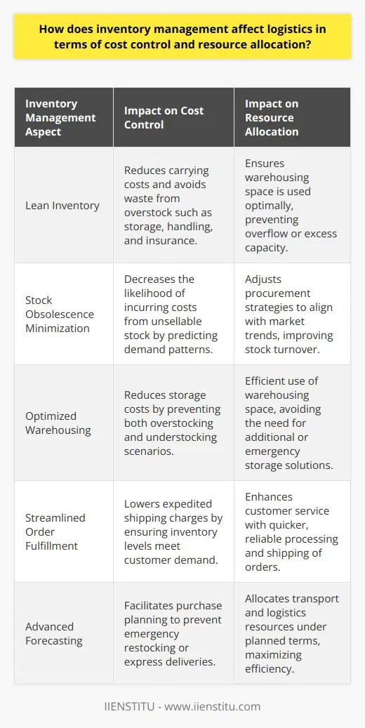 Inventory management holds a pivotal role in the logistics sector, impacting both cost control and resource allocation in ways that can significantly influence a company's bottom line and operational efficacy. Cost Control Through Lean InventoryThe heart of cost control within logistics is the art of striking a balance between having too much or too little inventory. Overstock leads to increased carrying costs, encompassing storage, handling, insurance, and potential tax expenditures. On the flip side, understocking can result in lost sales opportunities and tarnish customer satisfaction. Thus, a focus on lean inventory, where stock levels are kept as low as possible while still meeting demand, becomes a critical tactic for reducing unnecessary costs and enhancing profitability.Minimization of Stock ObsolescenceConsistently monitoring and managing stock effectively wards off the chance of obsolescence. By leveraging advanced methods such as predictive analytics and trend monitoring, companies can foresee shifts in demand. Inventory systems can signal when particular items are dwindling in relevance, enabling the business to adjust procurement strategies in a timely manner, thereby curtailing the additional costs that come with unsellable inventory.Resource Allocation and UtilizationIn the realm of logistics, every asset including space, equipment, and personnel must be efficiently leveraged to ensure both cost-effectiveness and service quality. Appropriate inventory levels mean warehousing space is optimized, reducing the incidence of overflow costs or vacant shelf space, both of which represent fiscal inefficiencies. Similarly, by avoiding unexpected stock shortages, companies minimize the need for rush deliveries, thereby fully utilizing available transport and logistics resources under planned, cost-effective terms.Optimization of Order FulfillmentThe ramifications of inventory management extend into the customer experience through the order fulfillment process. Accurate, real-time inventory data help businesses to uphold robust service levels. Quick, reliable order processing and shipping directly correlate with customer satisfaction. When inventory is under control, companies can prevent over-promising and under-delivering—a common pitfall that not only incurs express shipping charges but also risks customer loyalty.Ultimately, inventory management as a strategic linchpin in logistics can translate to tangible cost savings and service enhancements. Businesses that refine this balance act are well-equipped to outpace competition and resonate with consumers who increasingly value efficient, reliable service. When strategies are correctly aligned, with modern tracking systems and forecasting technique employed, the result is a streamlined logistics operation that delivers both in terms of cost-efficiency and service quality.
