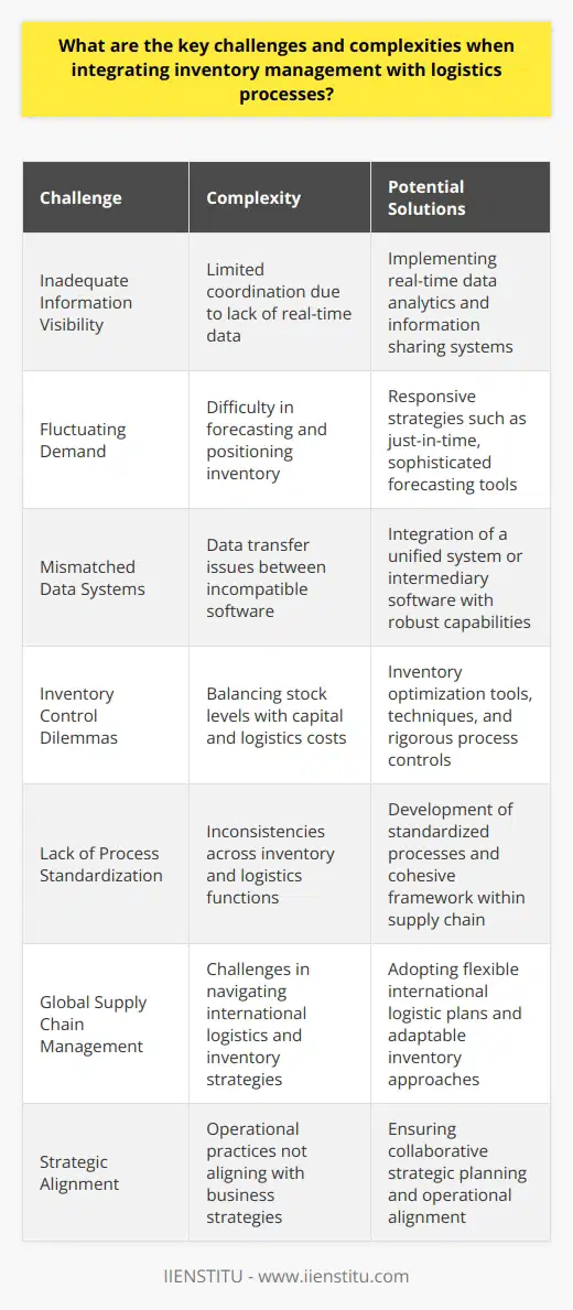 Integrating inventory management with logistics processes is a critical step for organizations looking to optimize their supply chain operations. Despite its importance for business efficiency and customer satisfaction, several key challenges can complicate this integration.**Inadequate Information Visibility**The lack of real-time information flow between inventory management and logistics can lead to inefficiencies. Without clear visibility, it's challenging to coordinate actions, causing delays and potential errors. Real-time data is essential for anticipating inventory needs, planning delivery schedules, and executing rapid adjustments to supply chain disruptions.**Fluctuating Demand**Consumer demands are increasingly volatile, influenced by trends, seasons, and economic conditions. This variability makes accurate forecasting and inventory positioning difficult, potentially leading to overstocking or stockouts. Adopting responsive strategies, such as just-in-time inventory, can be an approach to mitigate this issue, but it demands precise logistics coordination.**Mismatched Data Systems**Often inventory management and logistics utilize different software systems that aren't fully compatible. This mismatch hinders the seamless transfer of data and can cause misinterpretation or duplication of efforts. A unified system with robust integration capabilities or the implementation of an intermediary software solution that can communicate effectively with both areas might be necessary.**Inventory Control Dilemmas**Balancing sufficient stock levels to meet demand without tying up too much capital in inventory is a fine art. The complexity increases when integrated with logistics, as transportation, warehousing, and fulfillment costs must be considered. Sophisticated inventory optimization tools and techniques could help but require precise input data and rigorous process controls.**Lack of Process Standardization**Without standardized processes across inventory and logistics functions, inconsistencies and inefficiencies are likely. Every component of the supply chain should operate under a cohesive framework with shared benchmarks and practices. Creating process standards can be intensive and requires buying in from various stakeholders.**Global Supply Chain Management**Managing inventory and logistics on a global scale introduces complexities like varying customs regulations, cultural differences, and geopolitical risks. These challenges require an international approach to logistics planning and inventory strategies, which must be flexible enough to adapt to unexpected global events.**Strategic Alignment**Inventory management and logistics should be aligned with the overarching business strategy. All too often, strategic goals look great on paper but fail to translate into operational practice. Cohesive strategic alignment means ensuring that both departments are not only aware of the company's strategic objectives but also equipped to implement them through integrated actions.Addressing these challenges often starts with a comprehensive analysis of current processes, followed by the implementation of integrated management systems, investment in technology, and continuous improvement practices. Partnering with entities that specialize in supply chain optimization, such as IIENSTITU, can be beneficial. These institutions can provide training and resources for supply chain professionals to stay abreast of the latest strategies and technological solutions. Ultimately, overcoming the complexities of integrating inventory management with logistics processes requires a commitment to constant evolution, proactive problem-solving, and strategic foresight.