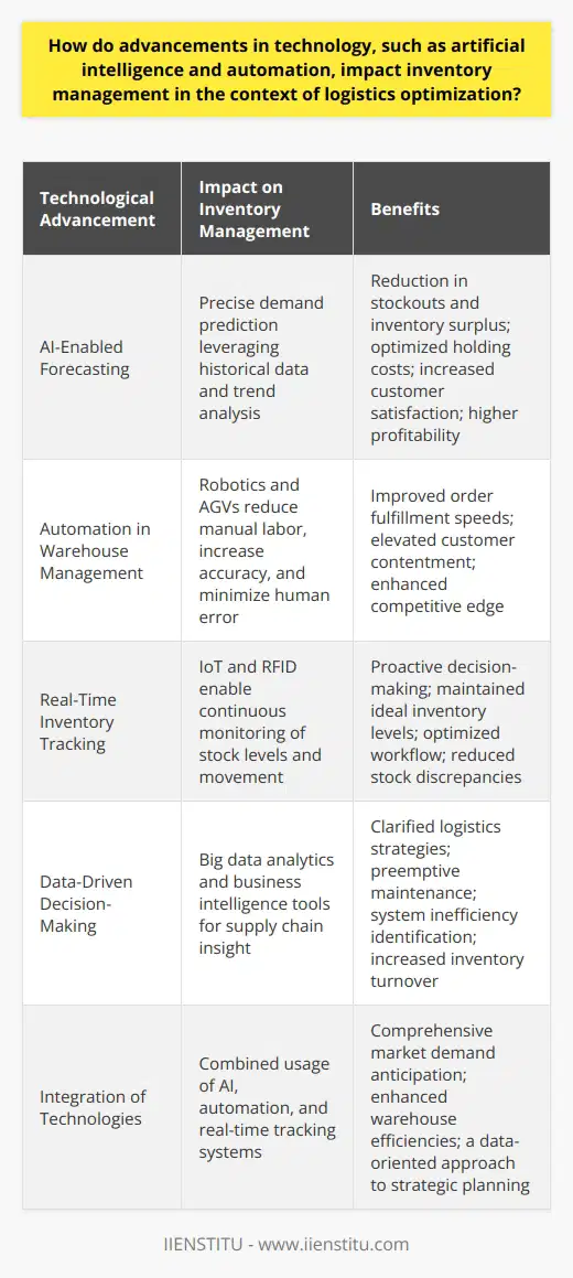 Optimizing Inventory Management with Technology AdvancementsThe logistical landscape is continuously reshaped by cutting-edge technological advancements, notably in the realm of artificial intelligence (AI) and automation. These innovations have become instrumental in revamping inventory management strategies, thus catalyzing efficiency and reliability in supply chain operations.**AI-Enabled Forecasting**Artificial intelligence has ushered in a new era of precision in demand forecasting. Leveraging machine learning, AI scrutinizes vast arrays of historical data, recognizes emerging trends, and predicts future demand with unprecedented accuracy. This level of predictive capability curtails incidences of stockouts and inventory surplus, while optimizing holding costs. Consequently, enterprises experience elevated levels of customer satisfaction and enhanced profitability margins.**Automation in Warehouse Management**Warehouse automation sits at the heart of inventory management enhancement. Technologies such as robotics and AGVs streamline mundane, repetitive tasks, cutting down on manual labor expenses, improving accuracy, and minimizing human error. This translates to heightened order fulfillment speeds and a substantial boost in customer contentment, directly correlated with a business's competitive edge.**Real-Time Inventory Tracking**The emergence of the Internet of Things (IoT) and adoption of Radio-Frequency Identification (RFID) systems have revolutionized inventory tracking. Continuous monitoring of stock levels and movement generates a wealth of information, offering businesses a bird's-eye view of their inventory, which facilitates proactive decision making. With these advancements, supply chain managers can sustain ideal inventory quantities, optimize warehouse workflow, and mitigate the perils associated with stock discrepancies.**Data-Driven Decision-Making**The surge in big data analytic capacity and the proliferation of sophisticated business intelligence tools have transformed inventory management into a data-centric discipline. Integrating diverse data sources, companies can now crystallize logistics strategies, preempt equipment maintenance, and pinpoint systemic inefficiencies. Such profound insights lead to streamlined supply chain functionality and a boost in inventory turnover rates, which spell success for the entity.Technology, through avenues such as AI, automation, and real-time tracking, has indeed revolutionized inventory management within logistics, resulting in companies anticipating market demands, elevating warehouse efficiencies, and adopting a data-oriented approach to decision-making. This not only elevates customer satisfaction and reduces operational costs but also propels profitability. As technological progression persists, it behooves organizations to embrace these advancements to remain stalwarts in the ever-evolving global marketplace.