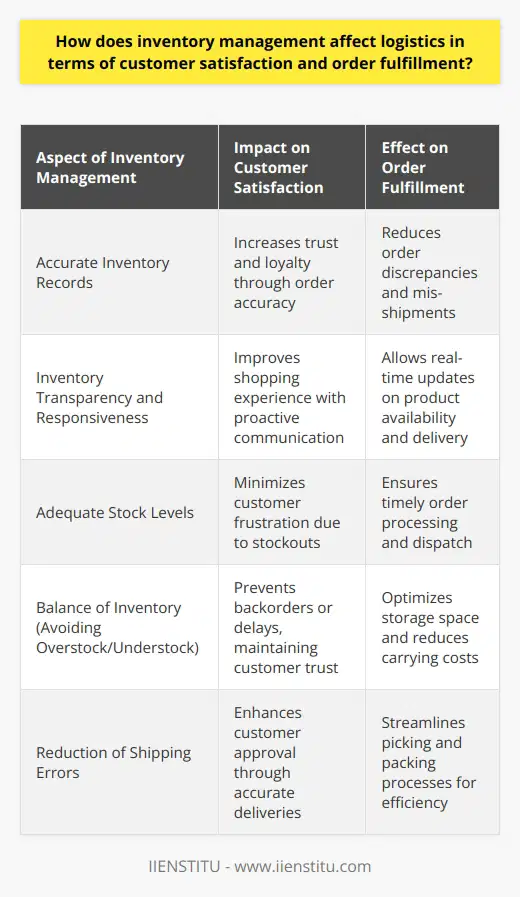 Inventory management is a fundamental element of the logistics process that directly impacts customer satisfaction and the efficiency of order fulfillment. In today's fast-paced market, where consumers expect quick and accurate service, managing inventory appropriately is more than a necessity—it's a strategic advantage.Customer satisfaction is highly susceptible to the performance of a business's inventory management processes. Accurate inventory records ensure customers receive exactly what they order, enhancing their trust and loyalty. Moreover, with a sophisticated inventory system, businesses can proactively respond to customer inquiries regarding product availability and expected delivery times. This level of transparency and responsiveness heightens customers' shopping experience and improves their overall satisfaction.Efficient inventory management also substantially affects order fulfillment—a critical area regarded as the heartbeat of customer satisfaction. Adequate stock levels directly correspond to a company's ability to fulfill orders without delays. Through methods such as just-in-time (JIT) inventory or advanced forecasting algorithms, businesses can fine-tune their stock levels to align with real-time demand, avoiding both excess inventory and stockouts.Maintaining the right balance of inventory is another aspect through which inventory management impacts logistics. Overstock situations mean products are sitting idle, potentially leading to obsolete stock and unwarranted storage costs—this could decrease a business’s competitive edge. Understock situations, conversely, may lead to backorders, resulting in customer frustration and potential loss of sales. Effective inventory management systems analyze data to better forecast demand and maintain a lean inventory, optimizing storage space and reducing carrying costs.The strategic role of inventory management in logistics is pronounced in its ability to reduce shipping errors. An organized inventory system enables more accurate picking and packing processes, minimizing the likelihood of sending incorrect items or quantities. This precision directly translates to higher customer approval, as they receive what they expect promptly.In essence, the way a company manages its inventory holds substantial sway over its logistics performance, especially in facets related to customer contentment and the seamless execution of orders. By leveraging robust inventory management tactics, organizations can ensure a positive consumer experience that engenders lasting customer relationships. This, in turn, boosts the company’s reputation in the marketplace as a reliable and customer-centric business.