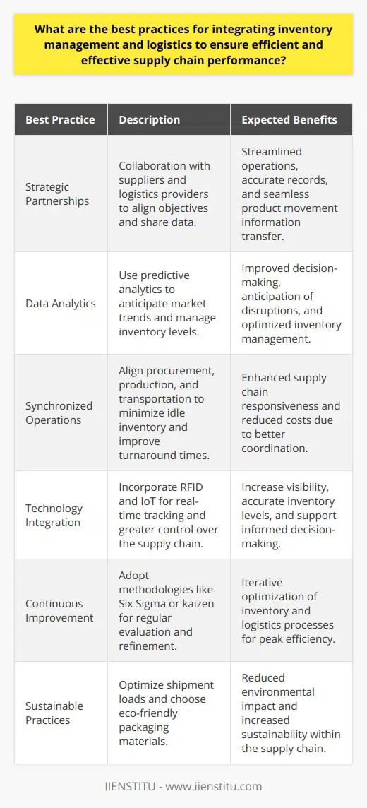 Integrating inventory management with logistics is a critical component for enhancing the efficiency of a supply chain. This integration seeks to synchronize the activities concerned with managing goods as they move from supplier to consumer.Strategic PartnershipsOne key approach involves establishing strategic partnerships with suppliers and logistics providers. Through collaboration, parties can share critical data, align objectives, and achieve streamlined operations. This ensures that records are accurately maintained and information on product movement is seamlessly transferred across entities.Data AnalyticsUtilizing advanced data analytics can provide insightful foresight into consumer trends and market demands. By analyzing sales trends and historical data, businesses can make informed decisions on inventory levels and logistical needs. Predictive analytics allows organizations to anticipate potential disruptions and manage inventory accordingly.Synchronized OperationsSynchronizing supply chain operations is vital. This includes aligning procurement schedules with production cycles and transportation planning. Coordinating these elements reduces idle inventory and improves turnaround times, creating a more responsive supply chain.Technology IntegrationThe integration of Radio Frequency Identification (RFID) and Internet of Things (IoT) technologies into inventory and logistics operations can dramatically increase visibility and control. These technologies enable real-time tracking of products throughout the supply chain, ensuring accurate inventory levels and the provision of data for better decision-making.Continuous ImprovementEmbracing a culture of continuous improvement, such as adopting Six Sigma or kaizen methodologies, keeps integrative practices under constant evaluation and refinement. This encourages regular assessment and optimization of inventory and logistics processes.Sustainable PracticesSustainability has become an integral aspect of supply chain management. Best practices include optimizing shipment loads to reduce the carbon footprint and selecting packaging materials that balance protection with sustainability.In conclusion, best practices for integrating inventory management and logistics range from leveraging technology for real-time data and predictive analytics to fostering strategic partnerships for aligned objectives. Emphasizing synchronized operations, technology integration, continuous improvement, and sustainable practices can significantly bolster the effectiveness of a supply chain. When implemented thoughtfully, they enhance responsiveness, reduce costs, and ultimately lead to a superior overall performance.