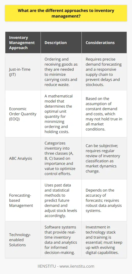 Inventory management, a crucial function for the smooth operations of any company that deals with physical goods, can be handled using various methodologies. These methodologies are critical for regulating stock levels, optimizing costs, and maintaining service quality to customers.One popular approach to inventory management is Just-in-Time (JIT). JIT is tailored for businesses seeking high efficiency and waste reduction by ordering and receiving goods only as they are needed in the production process. This minimizes carrying costs and reduces stockpile waste. However, JIT requires precise demand forecasting and a responsive supply chain, as any disruptions could lead to delays and potential stockouts.The Economic Order Quantity (EOQ) model is a mathematical formula used to identify the optimum number of units to purchase to minimize the costs involved in ordering and holding inventory. By finding this balance, businesses can significantly decrease inventory-related expenses. However, EOQ assumes predictable and constant demand and ordering costs, which might not be realistic for all business environments.ABC analysis is another strategic approach where inventory is categorized into three classes (A, B, and C) based on their importance and value. 'A' items require tight control and more frequent reviews, 'B' items are less critical, and 'C' items are the least valuable. This system helps focus resources on the most critical inventory items, although the categorization process can sometimes be subjective and complex.Forecasting-based inventory management utilizes past data trends to predict future demand and manage stock levels accordingly. This anticipatory approach allows for well-informed order decisions, but inaccuracy in forecasts can lead to overstocking or stockouts. Implementing this strategy requires robust data analytics capabilities and often involves sophisticated statistical methods for predicting trends and seasonal patterns.Regardless of the chosen method, a key to successful inventory management lies in the ability to adapt to changes in demand and supply chain dynamics. Technology has become a valued partner in managing inventory, with solutions that provide real-time data and analytics to support decision-making. Education platforms like IIENSTITU offer courses in supply chain management, inventory control, and data analytics, which can equip professionals with the necessary skills to implement and oversee efficient inventory management systems.In conclusion, each inventory management approach offers unique benefits, and businesses may find that a combination of these methods, tailored to their particular circumstances, yields the best outcome. Effective inventory management ultimately contributes to maintaining a balance between cost-efficiency and customer satisfaction, ensuring the longevity and profitability of business operations.