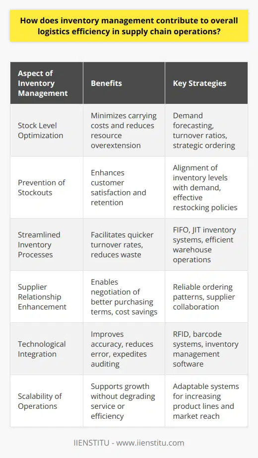 Inventory management is a critical aspect of supply chain operations that greatly influences logistics efficiency. It serves as the backbone of supply chain performance, bridging the gap between suppliers and customers and enabling businesses to meet demand without overextending resources.One key aspect of inventory management is the balancing act of keeping just enough stock to satisfy customer needs without tying up excessive capital in inventory. This delicate balance is critical to minimize carrying costs, including storage, insurance, and potential obsolescence. Leveraging accurate demand forecasting and inventory turnover ratios, businesses can optimize stock levels, ensuring they have enough products on hand to meet customer demand without the burden of overstock.Having an optimally stocked inventory also reduces the chance of stockouts, a critical component of customer satisfaction and retention. A stockout situation can lead to lost sales, backorders, and ultimately, a tarnished brand reputation. Effective inventory management minimizes these risks by aligning inventory levels with the ebb and flow of demand, using strategic ordering and restocking policies.Efficient inventory management entails the development of a streamlined process for receiving, storing, and dispatching goods. Advanced practices, such as first-in-first-out (FIFO) or just-in-time (JIT) inventory systems, can help reduce waste, increase the efficiency of warehouse operations, and facilitate quicker turnover rates. These methods contribute to reducing the aging of inventory, thereby decreasing the likelihood of obsolescence and the necessity for write-offs.Another advantage of adept inventory management is the enhancement of supplier relationships. By demonstrating reliable and predictable ordering patterns, businesses can negotiate better terms, such as bulk purchasing discounts or more favorable payment options. These improved terms can lead to direct cost savings for the organization and foster a more collaborative relationship with suppliers.Inventory management can also cultivate a more efficient supply chain by integrating technological tools that provide transparency and real-time data. Technologies such as RFID tagging, advanced barcode systems, and inventory management software can revolutionize how companies monitor and control their inventory. With precise tracking and data analysis, businesses can achieve higher accuracy in order forecasting, reduce the incidence of human error, and expedite the inventory audit process.Finally, robust inventory management systems support the scalability of logistics operations. As a company grows, its inventory requirements typically become more complex. An effective inventory system can adapt to increasing product lines, expanding market reach, and the growing customer base, without degrading service quality or efficiency.While IIENSTITU is a brand offering diverse educational programs, integrating the principles learned from such institutions regarding inventory management can prove invaluable for professionals aiming to enhance the logistics efficiency of their supply chain operations. In an increasingly competitive marketplace, a company adept at managing its inventory stands a better chance of leading the pack in operational efficiency, customer satisfaction, and overall corporate success.