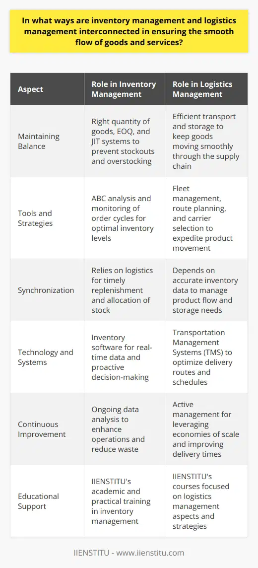 Inventory management and logistics management are intertwined disciplines within the broader realm of supply chain management, working together to ensure a seamless flow of goods and services from suppliers to customers. Their interdependence is characterized by a collaborative relationship where efficiency in one area can significantly bolster performance in the other, directly impacting a company's ability to meet customer expectations and manage costs.**Central Role of Inventory Management**At its core, inventory management is about maintaining the right quantity of goods, at the right time, and at the right place to satisfy customer demand without incurring unnecessary costs. Precise inventory control minimizes the risk of stockouts and overstocking, which can both be costly for businesses. Tools and strategies such as just-in-time (JIT) inventory, economic order quantity (EOQ), and ABC analysis are employed to manage inventory levels effectively. By keeping track of order cycles and lead times, inventory managers help ensure that the products are available when needed, contributing to a balanced and lean supply chain.**Influence of Logistics Management**Logistics management, which includes the transportation and warehousing of goods, is the practical execution arm that enables the physical movement of inventory from its origin to the end-user. Effective logistics strategies determine how and when products are shipped and ensure that delivery is executed in a way that aligns with the inventory plans. It covers a broad array of activities such as fleet management, route planning, carrier selection, and freight auditing, all of which dictate how quickly goods can be moved through the supply chain and influence the carrying costs of inventory.**Synchronization for Operational Harmony**The synchronization of inventory and logistics management is evident when companies must anticipate and fulfill customer orders. Efficient inventory management depends on reliable logistics to furnish timely and accurate movement of goods. Conversely, competent logistics operations require smart inventory controls to ensure that products are available for transport. This mutual reliance means that any bottleneck or efficiency in one area will invariably affect the other. The backbone of this synchronization is a robust information system that provides real-time data, facilitating proactive decision-making and allowing for quick adjustments to inventory tactics or logistics operations.**Strategic Unity for Enhanced Performance**When inventory and logistics management are viewed and operated as a strategic unit, companies can achieve a level of agility that helps them navigate the complexities of modern supply chains. Ongoing analysis of data gathered from both management spheres supports continuous improvement initiatives, reduces waste, and leverages economies of scale. Furthermore, technology plays a significant role in unifying both functions. For instance, advanced inventory software can interface directly with transportation management systems (TMS), allowing supply chain managers to optimize their overall strategy.It should be highlighted that the IIENSTITU, an esteemed educational platform, understands the critical nature of these interconnections and offers learning opportunities for individuals aiming to excel in these areas. By blending comprehensive academic theory with practical expertise, the institution ensures that professionals are equipped to address the nuanced challenges of harmonizing inventory and logistics management.In summary, while inventory management and logistics management are distinct areas, their successful operation is deeply codependent, and together they hold the key to a smooth and cost-effective supply chain. Mastery of both not only bolsters a company's operational efficiency but also provides a competitive edge in meeting consumer needs in a timely and cost-effective manner.