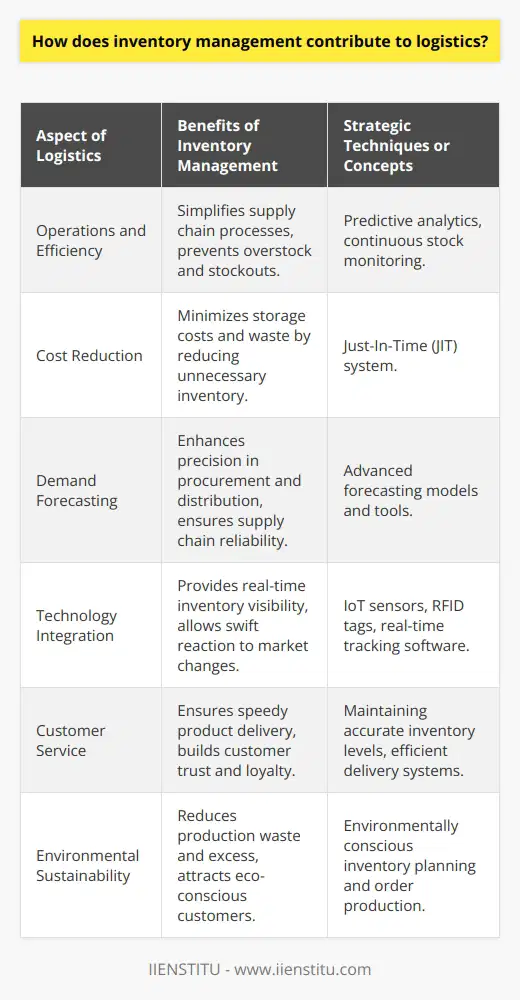 Inventory management is an integral element of the logistics system, serving as the linchpin that ensures the smooth operation and efficiency of supply chains. Effective inventory management systems are responsible for determining the right quantity and timing of inventory. This precision is essential to fulfill orders while keeping costs down and optimizing overall performance.**Streamlined Operations and Improved Efficiency**Inventory management improves logistics operations by simplifying various processes within the supply chain. By continuously monitoring stock levels and utilizing predictive analytics, companies can anticipate demand and adjust production schedules or order quantities accordingly. This proactive approach aids in preventing both excess inventory and stockouts, thereby streamlining operations and improving overall efficiency.**Reduced Costs Through Just-In-Time (JIT) Practices**A well-known technique in inventory management is the JIT system, which advices the procurement of items only as they are needed in the production process, thus reducing inventory holding costs. This practice has a profound effect on logistics as it reduces the need for large warehouse spaces, and consequently, lowers storage costs. In addition, JIT contributes to minimizing waste through the reduction of obsolete goods, providing a more lean and cost-effective operation.**Demand Forecasting Enhances Supply Chain Reliability**One of the most significant impacts inventory management has on logistics is in the area of demand forecasting, which allows companies to predict customer demand with higher accuracy. Improved forecasting capabilities lead to better procurement strategies, production planning, and distribution, which in turn fosters a more reliable supply chain. This reliability reduces the chances of last-minute rush orders, which can be costly and logistically challenging to fulfill.**Integrating Technology for Improved Transparency**The incorporation of advanced technology such as IoT sensors, RFID tags, and real-time tracking provides unparalleled inventory visibility. This increase in transparency empowers businesses to track their inventory through every stage of the logistics process. With improved transparency, companies can make more informed decisions, reducing transportation lead times and improving the ability to react swiftly to any market changes or unexpected disruptions in the supply chain.**Building Strong Customer Relations Through Service Excellence**Inventory management is pivotal in providing the level of service customers expect. By maintaining correct inventory levels, companies can ensure the quick and efficient delivery of products to customers without delay. This consistent availability and prompt service build customer trust and loyalty, which is the bedrock of any successful business.**Environmental Impact and Sustainability**Inventory management can also deliver environmental benefits by promoting sustainability within logistics. By fine-tuning inventory levels to match demand, companies are better placed to order and produce only what is necessary, leading to reduced excess production and waste. In a world where consumers are increasingly conscious of the environmental impact of their purchases, efficient inventory management can help companies achieve a more sustainable operation, potentially attracting a broader, more eco-aware customer base.By mastering the balance of holding just enough inventory to meet demand without yielding to overstock or stockout scenarios, companies can see substantial benefits in their logistics operations. Inventory management's potential to transform the effectiveness of logistics is an area that requires ongoing attention, innovation, and investment, particularly as market dynamics continue to evolve.