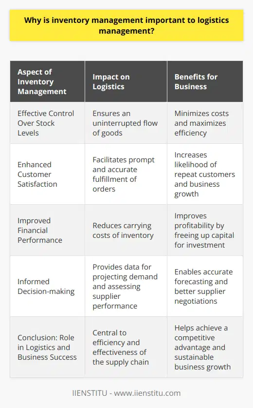 Inventory management is a critical component of logistics management, which involves the meticulous planning, organizing, and controlling of goods throughout the entire supply chain, from procurement to production to end sales. Its significance in logistics management is manifold, as detailed below:Effective Control Over Stock Levels:Optimal stock levels are vital for the uninterrupted flow of goods and services, and inventory management is the key to achieving this. It allows businesses to avoid excess inventory, which can incur unnecessary costs for storage, insurance, and risk of obsolescence, as well as prevent stockouts, which can lead to missed sales and damage to brand reputation. By systematically tracking product levels, businesses can minimize costs and maximize efficiency, thus enabling a swift response to changing market demands.Enhanced Customer Satisfaction:Successful inventory management ensures that customer demands are met promptly and accurately. It plays a crucial role in fulfilling orders on time, maintaining accurate stock records and avoiding delivery delays. Satisfied customers are more likely to be repeat customers, further driving business growth. A robust inventory system also means businesses can respond flexibly to specific customer preferences, elevating the overall customer experience.Improved Financial Performance and Profitability:Inventory is often one of the largest assets on a company's balance sheet. Effective inventory control helps in reducing the carrying costs, which include storage, obsolescence, and shrinkage costs, thus freeing up capital that can be otherwise invested into the business. Furthermore, by avoiding stockouts, companies ensure sales are not lost, and customer loyalty is maintained, which are both vital for maintaining profitability.Informed Decision-making:A comprehensive inventory management system provides invaluable data that is critical for making informed decisions. This intelligence collates details on product turnover, supplier performance, and customer buying patterns, enabling businesses to accurately project future demand and tailor inventory to meet market needs. The insights derived from inventory data can also be leveraged to negotiate better terms with suppliers and streamline purchasing strategies.Conclusion:Inventory management cannot be overemphasized in its central role in logistics management. It influences not only the efficiency of the supply chain but also the financial health of a business and the satisfaction level of its customers. With intelligent management of inventory, businesses can achieve a competitive advantage by optimizing their operations, reducing costs, and responding nimbly to the market demands, which are all indispensable for sustainable growth and success.