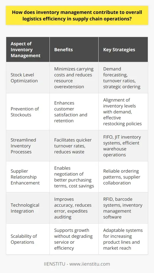 Maximize Logistics with Inventory Management | IIENSTITU