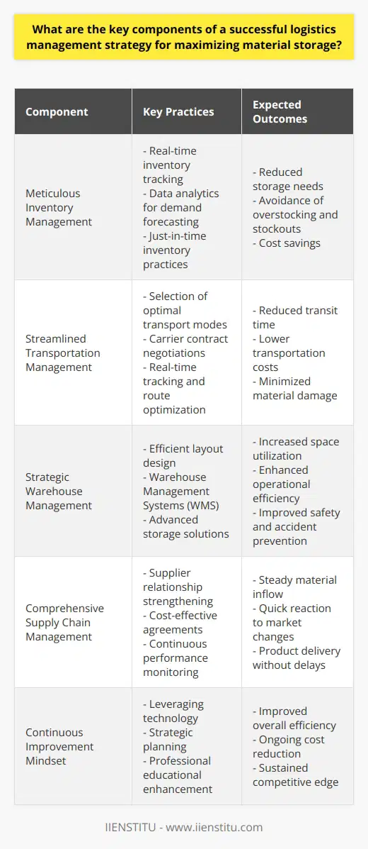 Maximizing material storage efficiency requires a multifaceted approach to logistics management. The key to success lies in orchestrating an intricate balance between inventory oversight, transportation coordination, warehouse organization, and supply chain integration. By focusing on these core areas, organizations can achieve a robust logistics management strategy that not only stores materials optimally but also enhances overall operational performance.One of the foundational elements of a successful logistics strategy is **meticulous inventory management**. Implementing precise inventory tracking systems and leveraging data analytics can offer real-time insights into stock levels, consumption patterns, and future demand forecasting. An inventory approach that balances the fine line between overstocking and stockouts can pave the way for just-in-time inventory practices, significantly reducing storage needs and associated costs.Moving on to transportation, **streamlined transportation management** is imperative. A well-orchestrated transportation system minimizes the time materials spend in transit, reducing the risk of damage and depreciation. Selecting the right mix of transportation modes—whether air, sea, road, or rail—is essential to enhance delivery speed and reduce costs. Effective transportation management also extends to negotiating favorable terms with carriers and implementing technologies for real-time tracking and route optimization.In the realm of space utilization, **strategic warehouse management** stands out as a vital part of a logistics management strategy. Optimizing warehouse operations begins with designing a layout that maximizes space utilization while maintaining easy access to materials. Advanced warehouse management systems (WMS) can automate warehouse processes, and sophisticated storage solutions can adapt to varying product shapes and sizes, elevating space efficiency. Furthermore, implementing safety protocols is critical to protect materials and prevent accidents that can disrupt smooth operations.Lastly, comprehensive **supply chain management** weaves these individual threads into a cohesive tapestry. Strengthening relationships with suppliers ensures a steady and reliable flow of materials and plays a crucial role in reaction speed to market changes. Negotiating cost-effective agreements with suppliers and continuously monitoring supply chain performance not only drives down costs but also ensures that the end users receive products and services without unnecessary delays.By meticulously applying these strategies with a continuous improvement mindset, companies can achieve an optimal state of logistics management. Material storage is no longer just about having enough space; it's about smart space, where the location, movement, and usage of goods are synchronized in harmony with the broader supply chain objectives. Leveraging technology and strategic planning, a compelling logistics management strategy will result in improved efficiency, cost savings, and ultimately, a competitive edge in the market.While no specific brands are mentioned, it is worth noting that for educational purposes, organizations like IIENSTITU offer programs that can further enhance knowledge in areas such as logistics and supply chain management, providing professionals with the skills required to implement successful logistics strategies.