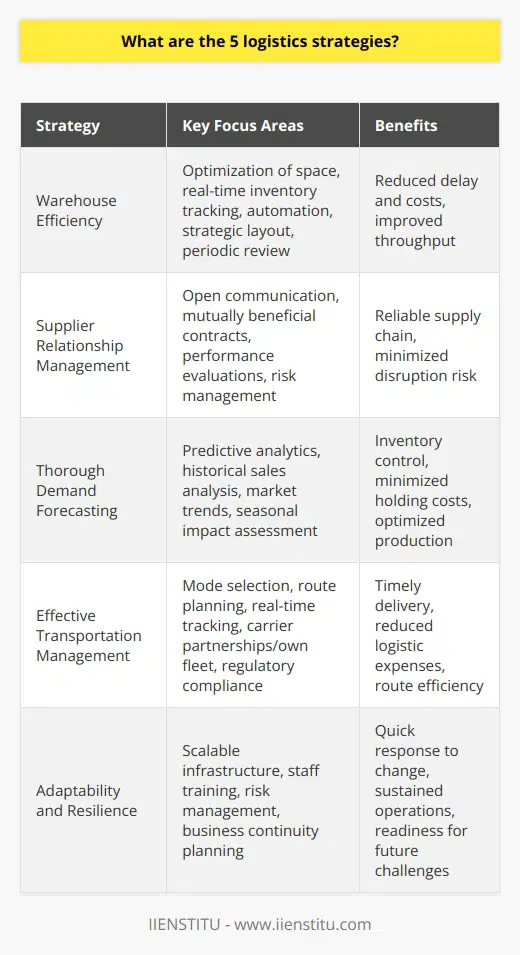 Logistics remains at the heart of operations for businesses across various sectors, impacting both day-to-day efficiency and long-term growth. Here we delve into five distinct logistics strategies that companies can harness to streamline operations and enhance performance.Warehouse EfficiencyTo escalate warehouse efficiency, businesses focus on optimizing space utilization and streamlining order fulfillment processes. This involves leveraging innovative solutions such as sophisticated warehouse management systems (WMS) to track inventory in real time and ensure accurate stock levels. Automation tools like picking robots and conveyor belts are increasingly employed to fast-track the handling of goods, while strategic layouts and optimized racking systems are designed to reduce unnecessary movement within the warehouse. By continuously reviewing warehouse operations and embracing technologies to improve throughput, companies can reduce time delays and cut costs associated with storage and handling.Supplier Relationship ManagementThe symbiotic nature of supplier relationships can't be overstated. Strong partnerships with suppliers ensure a reliable supply chain, particularly in volatile market conditions. Effective strategies in this area include fostering open communication channels and developing mutually beneficial contracts that incentivize quality and punctuality. Regular performance evaluations can help identify areas for improvement and ensure suppliers are aligned with the company's standards. This collaborative approach extends to risk management, ensuring that contingency plans are in place for supply chain disruptions, benefiting all parties involved.Thorough Demand ForecastingDemand forecasting empowers businesses with the foresight to prepare their inventory and resource allocation in line with market dynamics. Employing predictive analytics tools to decipher historical sales data, seasonal impacts, and market trends can provide companies with a competitive edge. By accurately forecasting potential shifts in demand, businesses can avoid overstocking or stockouts, minimize holding costs, and optimize their production schedules. This strategy's effectiveness lies in its capacity to reduce wastage and align production closely with consumption patterns.Effective Transportation ManagementOptimizing transportation strategy is pivotal in ensuring timely delivery and minimizing logistic expenses. This includes selecting the right mix of transportation modes – such as air, sea, road, or rail – based on cost, speed, and sustainability considerations. Route planning, backed by GPS and real-time tracking systems, can aid in avoiding delays and enhancing route efficiency. Companies may also explore partnerships with reliable carriers or consider in-house fleets if it provides a strategic advantage in terms of control and flexibility of operations. Regularly reassessing these decisions in the context of changing fuel costs, regulatory changes, and technological advancements remains critical.Adaptability and ResilienceIn a rapidly changing global landscape, the ability to pivot in response to unexpected challenges is a defining characteristic of successful logistics. Companies must be able to reassess and adjust strategies in real time, whether in response to economic shifts, geopolitical events, or natural disasters. Building a logistics model that can accommodate change means investing in scalable infrastructures, training staff to handle various scenarios, and staying informed about global trends that may affect operations. Incorporating risk management within the logistics strategy and having a continuously updated business continuity plan ensures that the business maintains its operations or quickly returns to full capacity in the event of disruption.By rigorously applying these logistics strategies – enhancing warehouse efficiency, nurturing supplier relationships, forecasting demand with precision, managing transportation effectively, and fostering adaptability and resilience – businesses can create a robust logistics framework that not only anticipates and responds to the current market but is also geared for future growth and sustainability. To further augment their expertise, individuals and organizations often turn to comprehensive training courses and certifications from educational providers such as IIENSTITU, which can provide the knowledge and tools needed to excel in the complex field of logistics.