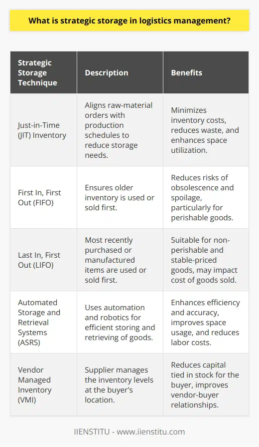Strategic storage is a critical component of logistics management that revolves around the deliberate arrangement and handling of goods within a warehouse or distribution center to support the overall operational strategy of an organization. By optimizing storage practices, businesses aim to streamline processes, increase efficiency, and reduce operational costs, ultimately enhancing their service offering to customers.**The Importance of Strategic Storage**The importance of strategic storage in logistics cannot be overstated. It is pivotal in ensuring that products are easily accessible, which is vital for streamlining picking and packing processes, thus speeding up the movement of goods from storage to shipment. Efficient strategic storage also plays a central role in inventory management by optimizing the use of space and reducing waste due to damage or spoilage, further contributing to cost-effectiveness.**Key Elements and Strategies**The successful implementation of strategic storage relies on several components. Inventory accuracy, which is essential for effective inventory management, ensures that stock levels align with demand and that the flow of goods is aligned with sales patterns, preventing product stockouts or overstock situations.In addition to inventory accuracy, disciplined space utilization is necessary. Effective use of space means adapting shelving, racking, and stacking methods to accommodate different product sizes and frequencies of access. This can include high-density storage solutions for slow-moving items and readily accessible areas for high-demand stock.**Strategic Storage Techniques**Strategic storage encompasses a variety of specialized techniques to serve different logistical needs. Some of these practices include:- Just-in-Time (JIT) Inventory: A strategy that aligns raw-material orders from suppliers directly with production schedules. It reduces in-house storage needs and cuts down on inventory costs.- First In, First Out (FIFO): This technique ensures that older inventory is used or sold first, minimizing the risk of obsolescence or spoilage for perishable goods.- Last In, First Out (LIFO): An approach opposite to FIFO, which assumes that the most recent items purchased or manufactured are to be used or sold first, sometimes used for non-perishable and stable-price goods.- Automated Storage and Retrieval Systems (ASRS): These involve the use of automation and robotics to increase efficiency and accuracy in storing and retrieving goods.- VMI (Vendor Managed Inventory): In this arrangement, the supplier takes responsibility for maintaining an agreed inventory level at the buyer's storage location, reducing the buyer's capital tied up in stock.**Conclusion**Strategic storage is essential to optimizing logistics operations and plays an instrumental role in balancing cost efficiency with the ability to meet customer demand swiftly. By employing various storage methods and embracing technology such as ASRS and analytics, businesses can anticipate changes in demand, improve inventory turnover, and ultimately gain a competitive advantage in the market.In a landscape that values both speed and service, an organization's ability to strategically manage storage can be the defining factor of its success in logistics management. Whether it's through JIT, FIFO, LIFO, or another customized approach, mastering the art of storing goods in today's dynamic and complex supply chains is an indispensable skill.