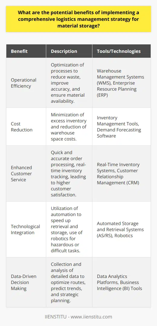 The implementation of a comprehensive logistics management strategy for material storage is a critical component of modern-day supply chain operations. It holds significant potential for businesses looking to enhance their storage capabilities, streamline operations, and achieve a competitive edge. The comprehensive strategy typically encompasses the coordination and systematic organization of the activities related to receiving, handling, storing, and distributing materials.One of the crucial benefits of such a strategy is the heightening of operational efficiency. Efficiency in logistics is not solely about doing things faster; it also revolves around optimizing processes to reduce waste, improve accuracy, and ensure consistent availability of materials. Advanced Warehouse Management Systems (WMS) are often employed to oversee the flow of goods within storage facilities, optimizing space and reducing the time it takes for materials to be found and dispatched. When coupled with Enterprise Resource Planning (ERP) systems, WMS delivers a seamless integration of storage data across the full breadth of a company’s operations, facilitating quick and informed decision-making which can significantly streamline the material storage process.Cost reduction is another substantial advantage linked with the deployment of a comprehensive logistics management strategy. Efficient logistics can lead to a decrease in the need for excess inventory—often referred to as safety stock—to buffer against uncertainties in the supply chain. This optimization of stock levels alleviates the capital burden on businesses, freeing up resources that can be invested elsewhere. Moreover, efficient storage management reduces the risk of product obsolescence and spoilage, and decreases the amount of physical space required for storage - potentially lowering rental or ownership costs of warehouse space.Enhanced customer service is an additional benefit stemming from comprehensive logistics management. The ability to swiftly and accurately process orders is key to customer satisfaction. Real-time inventory tracking, a component of many logistic management strategies, enables a business to provide their customers with up-to-date inventory information, which is crucial for on-time delivery performance. This level of service, in turn, builds customer trust and loyalty, which are essential factors in the increasingly competitive market landscape.Integration of advanced technologies, including automation and robotics, can further magnify these benefits. Automation can take over repetitive and labor-intensive tasks, reducing the potential for human error and labor costs, while also speeding up the retrieval and storage of materials. Robotics, specifically, can be utilized in managing hazardous materials or in environments that are not conducive to human labor, thereby enhancing safety and minimizing risk.With the world increasingly shifting towards a more data-driven approach, the ability to collect, analyze, and act upon data in real-time provides a significant advantage. A comprehensive logistics management strategy facilitates the collection of detailed data on every aspect of the storage and distribution process, which can be used to optimize routes, predict future trends, and make more informed strategic decisions.In conclusion, by implementing a comprehensive logistics management strategy for material storage, businesses can drive significant improvements in their operations. Efficiency, cost reduction, and customer service elevation stand at the forefront, while the underlying use of technology enables continuous improvement in a rapidly evolving marketplace. Those companies, such as IIENSTITU, which understand the importance of such strategies, are well-positioned to gain a sustainable competitive advantage in their respective industries.