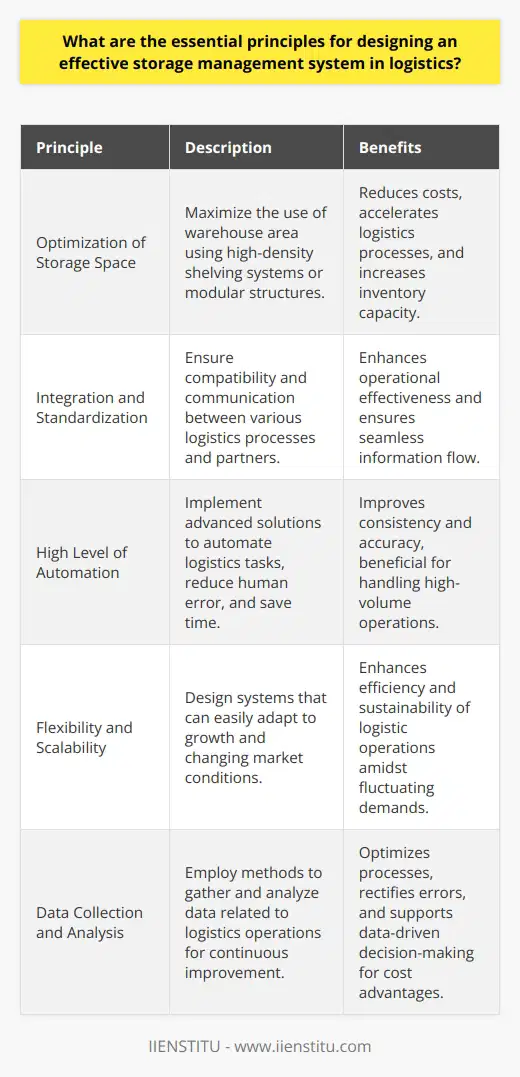 Designing an effective storage management system in logistics is pivotal to improving operational efficiency, reducing costs, and enhancing the overall performance of the supply chain. Here are some essential principles to consider:Optimization of Storage SpaceThe prime step in designing an effective storage management system is to optimize the storage space. Efficient utilization of the warehouse area not only reduces costs but also accelerates logistics processes. High-density shelving systems or modular structures can be employed to make the best use of available space by accommodating more inventory in a smaller footprint.Integration and StandardizationA successful storage management system must work in harmony with all logistics processes. System integration enhances the effectiveness of operations and ensures seamless information flow. Therefore, a standardization strategy that allows logistics service providers and suppliers to communicate effectively should be developed to support integrated logistics.High Level of AutomationA storage management system should facilitate a high level of automation to prevent human errors and minimize time losses. Advanced solutions enable processes to be uninterrupted and swift from purchase to delivery. This is particularly beneficial in large warehouse systems where automation can manage high-volume tasks consistently and accurately.Flexibility and ScalabilityConsidering the variable nature of logistics operations and demand patterns, an effective storage management system should be both flexible and scalable. A structure that allows businesses to adapt to growth and changing market conditions enhances the efficiency and sustainability of logistic operations.Data Collection and AnalysisAn effective storage management system must gather and analyze detailed data related to logistics operations. Data analysis contributes to optimizing processes and identifying errors for rectification. This approach is aligned with the philosophy of continuous improvement and offers a cost advantage to businesses by enabling data-driven decision-making.In conclusion, when designing an effective storage management system, principles such as the optimization of storage space, integration and standardization, high automation levels, flexibility and scalability, as well as data collection and analysis should be considered. By adhering to these principles, logistical processes can be made more efficient and cost-effective, propelling the organization forward in a competitive marketplace.