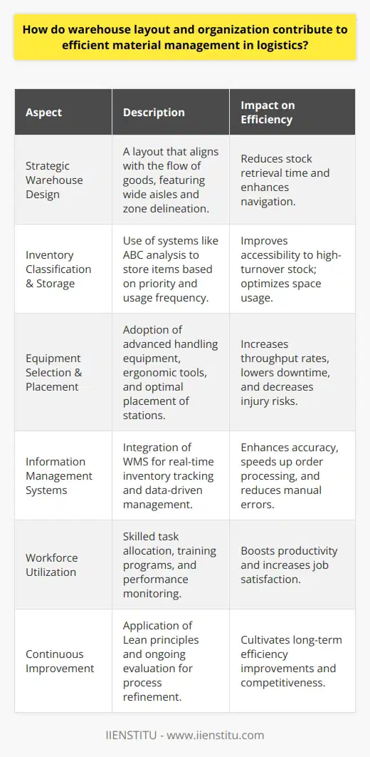 Warehouse Layout and Organization: Key Factors in Efficient Material Management in LogisticsIn the realm of logistics, efficient material management hinges on a well-conceived warehouse layout and meticulous organization. The synergy between these elements can streamline operations, minimize waste, and bolster productivity, thus affecting the logistics sector profoundly.1. Strategic Warehouse DesignThe very foundation of warehouse efficiency lies in its design. A layout tailored to the flow of goods can significantly reduce the time for stock retrieval and placement. Wide aisles, strategic placement of popular items, and clearly marked zones are critical for easing navigation and expediting material handling. 2. Inventory Classification and Storage OptimizationImplementing an efficient inventory classification system, like the ABC analysis, ensures high-priority items are positioned for quick access, while less frequently used items are stored further away. Customized shelving and storage solutions can capitalize on vertical space and accommodate items with unique handling requirements.3. Equipment Selection and PlacementThe choice of material handling equipment is pivotal in determining throughput rates within a warehouse. Advanced equipment, strategically placed charging stations, and maintenance areas can prevent bottlenecks and downtime, while ergonomic tools can reduce worker fatigue and the likelihood of injury.4. Information Management SystemsToday's warehouses are often powered by sophisticated Warehouse Management Systems (WMS) that enable real-time tracking and efficient management of inventory. These systems provide insights into stock levels, facilitate order processing, and can significantly reduce errors associated with manual data entry.5. Workforce UtilizationAn organized workforce is another cornerstone of effective warehouse management. Proper task allocation based on worker skills, comprehensive training programs, and performance monitoring can all amplify productivity and job satisfaction. 6. Continuous ImprovementEmbracing principles of Lean management, including regular evaluation and continuous improvement of warehouse operations, can lead to sustained efficiency gains. Data-driven insights can inform incremental changes that cumulatively make a significant impact.In summary, the interplay between warehouse layout and organization is critical to efficient material management in logistics. Through careful planning, space utilization, equipment deployment, and integration of technology, alongside effective personnel management, logistics operations can both enhance their productivity and competitiveness. Optimized warehouse processes not only support cost reduction but also improve service levels, underscoring the vital role of robust warehousing strategies in the dynamic field of logistics.