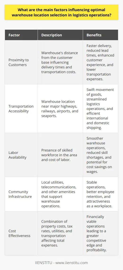Selecting the optimal warehouse location is a critical decision in logistics strategy, as it significantly impacts operational efficiency and customer satisfaction. To ensure the best possible decision is made, key factors such as proximity to customers, transportation accessibility, labor availability, community infrastructure, and cost effectiveness must all be carefully weighed.PROXIMITY TO CUSTOMERSThe distance of a warehouse from the customer base influences delivery times and transportation costs. Closer proximity allows for faster delivery, reducing lead times and enhancing customer experience. The added benefit is a reduction in transportation expenses, which can account for a large portion of logistics costs.TRANSPORTATION ACCESSIBILITYAccess to a robust transportation network is another vital factor. An ideal warehouse is situated at the nexus of major highways, railways, and near seaports or airports for both domestic and international shipping. This accessibility ensures the swift movement of goods in and out of the facility, leading to more streamlined logistics operations.LABOR AVAILABILITYWithout a skilled workforce, warehouse operations can face significant hurdles. When selecting a location, the availability of a competent labor pool is paramount, as is the cost of labor in the area. High labor costs could make an otherwise favorable location less desirable due to the impact on the bottom line.COMMUNITY INFRASTRUCTUREInfrastructure extends beyond just transportation. Local utilities, telecommunications, and amenities can affect warehouse operations and the ability to attract and retain employees. A location with a solid infrastructure supports operational needs and contributes to the overall appeal of the workspace for potential employees.COST EFFECTIVENESSAll the above factors influence the cost effectiveness of a warehouse location. Lower property acquisition and development costs, reasonable local tax rates, affordable utilities, and cost-efficient transportation can combine to create a financially viable warehouse location.By taking a strategic approach to identifying and evaluating these factors, businesses can select a warehouse location that not only meets their logistical needs but also contributes to improved operational efficiency and customer satisfaction. Taking the time to analyze and integrate these considerations can lead to a significant competitive edge in a company's logistics operations.