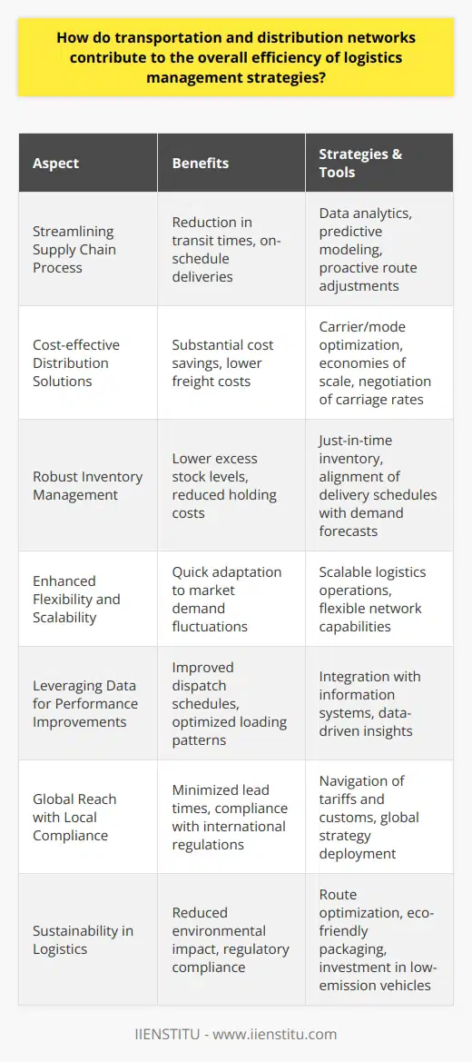 Transportation and distribution networks are at the heart of logistics management, serving as the backbone to ensure goods are moved effectively and efficiently between production and delivery points. The efficiency of these networks is not only central to operational success but also to the enhancement of a company's competitive edge.**Streamlining Supply Chain Process**Efficient transportation and distribution networks streamline the supply chain process, reducing transit times and ensuring that products are delivered on schedule. Streamlined networks leverage data analytics and predictive modeling to anticipate potential disruptions and alter routes proactively, minimizing downtime and delays.**Cost-effective Distribution Solutions**Optimizing transportation and distribution involves using the right combination of carriers and modes of transport, which can result in substantial cost savings. Efficient logistics networks exploit economies of scale and negotiate better carriage rates, leading to lower freight costs and improved bottom lines.**Robust Inventory Management**A highly coordinated distribution network can also lead to improved inventory management. By aligning delivery schedules with demand forecasts, companies can employ just-in-time (JIT) inventory techniques, thereby reducing excess stock levels and associated holding costs.**Enhanced Flexibility and Scalability**Given the fluctuating nature of market demands, the ability to scale logistical operations up or down quickly is crucial. Robust networks provide the flexibility needed to adapt to changing market conditions swiftly, therefore enabling businesses to maintain service levels without incurring unnecessary operational expenses.**Leveraging Data for Performance Improvements**In the age of big data, transportation and distribution networks are increasingly interconnected with information systems that provide valuable insights. These insights lead to continuous improvement in logistics management strategies, from refining dispatch schedules to optimizing loading patterns.**Global Reach with Local Compliance**Efficient logistics networks maneuver through the complexity of international regulations, tariffs, and customs, ensuring compliance while minimizing lead times. By doing so, companies can extend their reach globally without being bogged down by logistical legalities.**Sustainability in Logistics**Lastly, there's an increasing focus on green logistics. Transportation and distribution networks that prioritize sustainability can reduce environmental impact through route optimization, eco-friendly packaging, and investment in low-emission vehicles. This focus not only meets evolving regulatory requirements but also appeals to the growing segment of environmentally conscious consumers.In sum, the efficiency of transport and distribution networks is paramount in crafting logistics management strategies that are cost-effective, agile, and customer-centric. By leveraging technology, data, and sustainable practices, these networks provide the strategic underpinning necessary for businesses to thrive in an interconnected global economy.