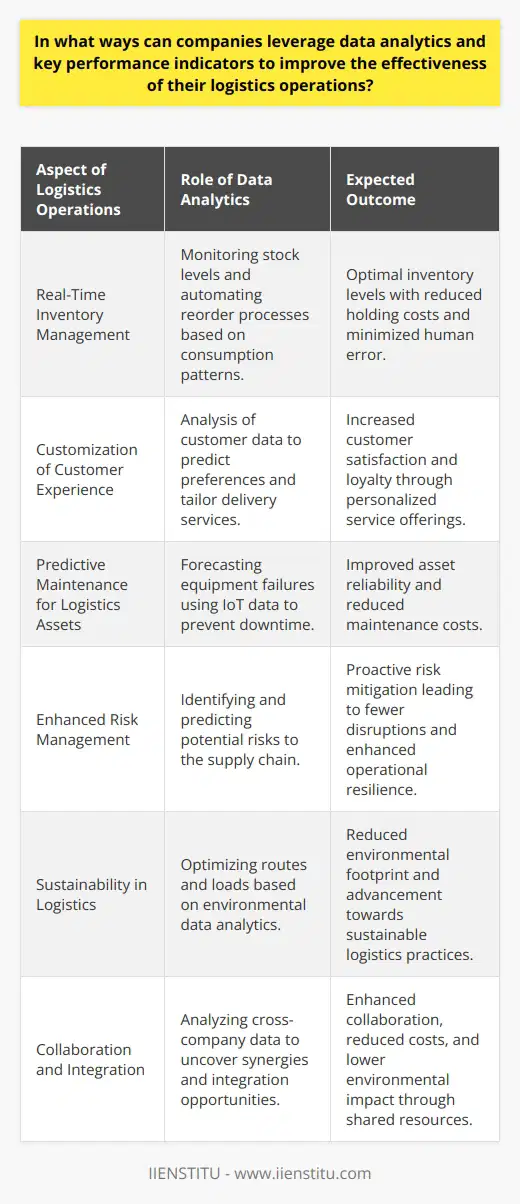 Optimizing logistics operations through the application of data analytics is becoming increasingly crucial in an economy where timely deliveries and supply chain efficiencies constitute a competitive advantage. The use of advanced analytical tools alongside key performance indicators (KPIs) allows companies to refine their supply chain strategies and operations.**Real-Time Inventory Management**Data analytics can significantly enhance inventory management by providing insights into real-time stock levels, consumption patterns, and replenishment needs. By analyzing real-time data, companies can maintain an optimal inventory level that meets demand without incurring excessive holding costs. Analytics can identify patterns in product usage and automate reorder processes to ensure that stock levels are maintained without manual intervention, lowering the potential for human error and reducing the burden on personnel.**Customization of Customer Experience**In the logistics sector, data analytics can be employed to personalize the customer experience. By utilizing customer data, companies can predict preferences, such as preferred delivery times, which can enhance customer satisfaction and loyalty. By analyzing previous interactions and delivery preferences, logistics providers can tailor their services to better meet individual customer needs and expectations.**Predictive Maintenance for Logistics Assets**With an increasing number of sensors and Internet of Things (IoT) devices embedded within logistics assets like trucks and warehouses, predictive maintenance has become a valuable application of data analytics. Predictive analytics can forecast when equipment might fail or require maintenance, thus preventing downtime and reducing maintenance costs. Anticipating and addressing potential vehicle or equipment malfunctions before they occur ensures smoother logistics operations and prevents costly disruptions.**Enhanced Risk Management**Data analytics aids in risk management by identifying patterns that could indicate potential issues before they become problematic. By analyzing historical and real-time data, companies can predict various risks, such as supply chain disruptions due to weather events or geopolitical issues. This enables logistics providers to proactively take steps to mitigate these risks, such as diversifying suppliers or adjusting delivery routes.**Sustainability in Logistics**The focus on sustainable operations is another area where data analytics can play a pivotal role. By utilizing data on fuel consumption, carbon emissions, and energy usage, companies can identify areas where they can reduce their environmental footprint and increase sustainability. For instance, advanced analytics can identify the most fuel-efficient routes and suggest load optimizations that lead to fewer trips and lower greenhouse gas emissions.**Collaboration and Integration**Finally, data analytics can foster better collaboration between various stakeholders in the supply chain. By analyzing data from multiple sources, companies can identify synergies and partnership opportunities that can lead to more integrated and efficient transport networks. For example, sharing transportation resources between businesses can lead to cost savings and reduced environmental impact due to better asset utilization.In conclusion, leveraging data analytics and KPIs is not merely about collecting data but transforming it into actionable insights that drive smarter, faster, and more customer-centric logistics operations. By strategically employing data analytics, companies can forecast demand more accurately, enhance route planning, monitor performance in real-time, automate decision-making, manage inventories efficiently, and foster a more sustainable and resilient supply chain.