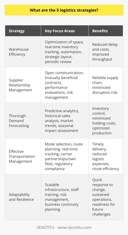 Maximizing Material Storage: Logistics Mgmt… | IIENSTITU