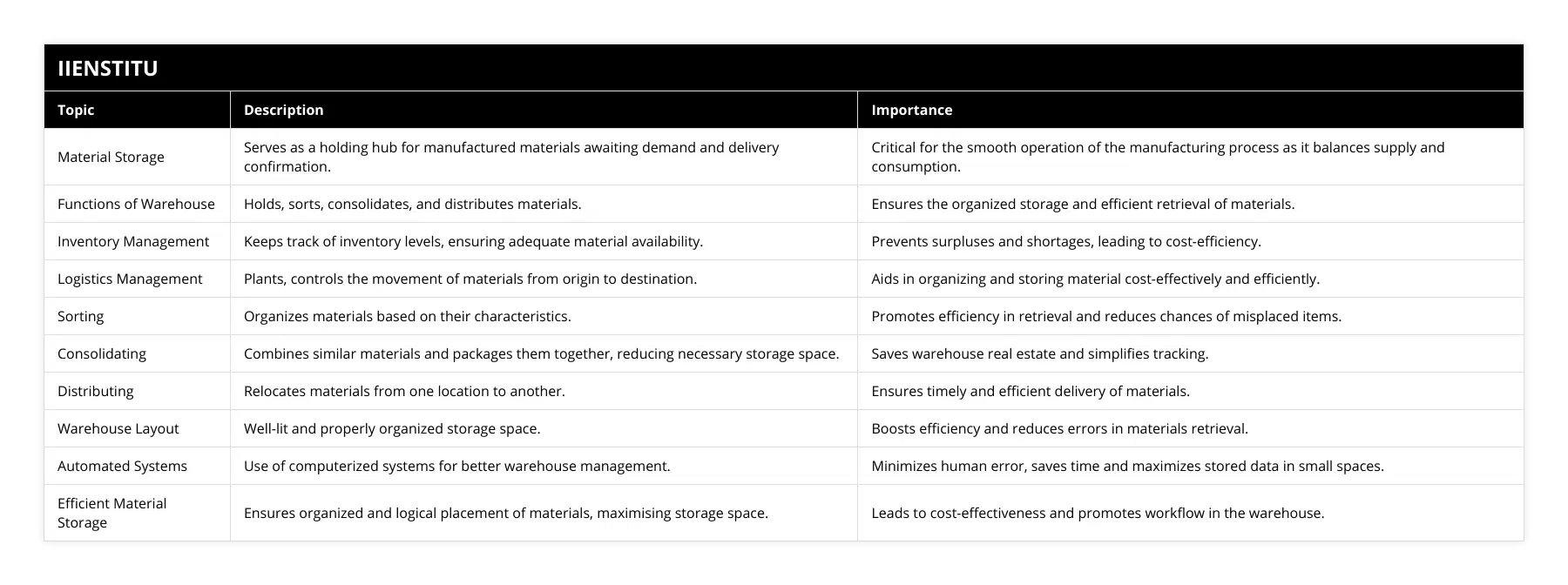 Material Storage, Serves as a holding hub for manufactured materials awaiting demand and delivery confirmation, Critical for the smooth operation of the manufacturing process as it balances supply and consumption, Functions of Warehouse, Holds, sorts, consolidates, and distributes materials, Ensures the organized storage and efficient retrieval of materials, Inventory Management, Keeps track of inventory levels, ensuring adequate material availability, Prevents surpluses and shortages, leading to cost-efficiency, Logistics Management, Plants, controls the movement of materials from origin to destination, Aids in organizing and storing material cost-effectively and efficiently, Sorting, Organizes materials based on their characteristics, Promotes efficiency in retrieval and reduces chances of misplaced items, Consolidating, Combines similar materials and packages them together, reducing necessary storage space, Saves warehouse real estate and simplifies tracking, Distributing, Relocates materials from one location to another, Ensures timely and efficient delivery of materials, Warehouse Layout, Well-lit and properly organized storage space, Boosts efficiency and reduces errors in materials retrieval, Automated Systems, Use of computerized systems for better warehouse management, Minimizes human error, saves time and maximizes stored data in small spaces, Efficient Material Storage, Ensures organized and logical placement of materials, maximising storage space, Leads to cost-effectiveness and promotes workflow in the warehouse