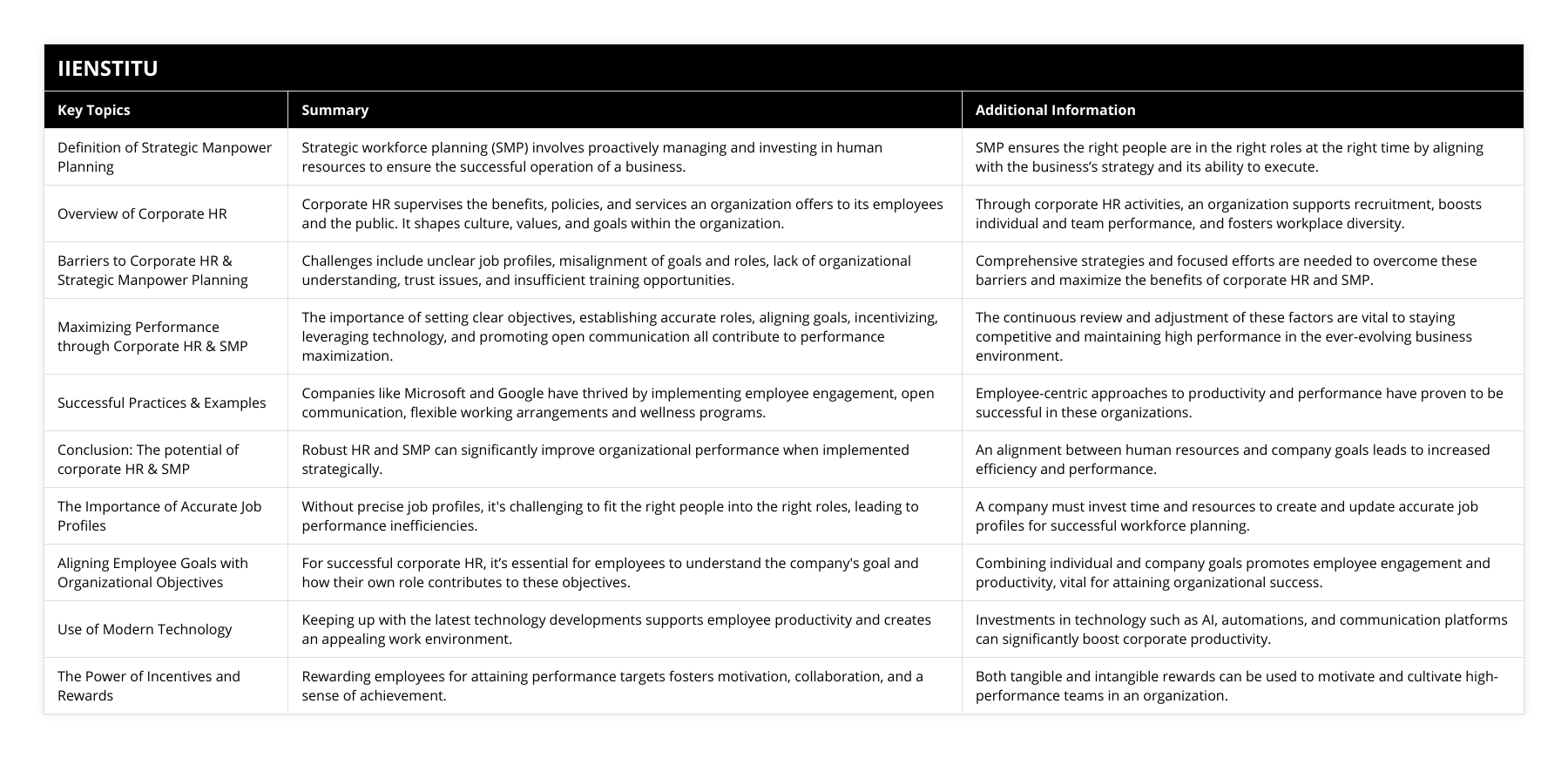 Definition of Strategic Manpower Planning, Strategic workforce planning (SMP) involves proactively managing and investing in human resources to ensure the successful operation of a business, SMP ensures the right people are in the right roles at the right time by aligning with the business’s strategy and its ability to execute, Overview of Corporate HR, Corporate HR supervises the benefits, policies, and services an organization offers to its employees and the public It shapes culture, values, and goals within the organization, Through corporate HR activities, an organization supports recruitment, boosts individual and team performance, and fosters workplace diversity, Barriers to Corporate HR & Strategic Manpower Planning, Challenges include unclear job profiles, misalignment of goals and roles, lack of organizational understanding, trust issues, and insufficient training opportunities, Comprehensive strategies and focused efforts are needed to overcome these barriers and maximize the benefits of corporate HR and SMP, Maximizing Performance through Corporate HR & SMP, The importance of setting clear objectives, establishing accurate roles, aligning goals, incentivizing, leveraging technology, and promoting open communication all contribute to performance maximization, The continuous review and adjustment of these factors are vital to staying competitive and maintaining high performance in the ever-evolving business environment, Successful Practices & Examples, Companies like Microsoft and Google have thrived by implementing employee engagement, open communication, flexible working arrangements and wellness programs, Employee-centric approaches to productivity and performance have proven to be successful in these organizations, Conclusion: The potential of corporate HR & SMP, Robust HR and SMP can significantly improve organizational performance when implemented strategically, An alignment between human resources and company goals leads to increased efficiency and performance, The Importance of Accurate Job Profiles, Without precise job profiles, it's challenging to fit the right people into the right roles, leading to performance inefficiencies, A company must invest time and resources to create and update accurate job profiles for successful workforce planning, Aligning Employee Goals with Organizational Objectives, For successful corporate HR, it’s essential for employees to understand the company's goal and how their own role contributes to these objectives, Combining individual and company goals promotes employee engagement and productivity, vital for attaining organizational success, Use of Modern Technology, Keeping up with the latest technology developments supports employee productivity and creates an appealing work environment, Investments in technology such as AI, automations, and communication platforms can significantly boost corporate productivity, The Power of Incentives and Rewards, Rewarding employees for attaining performance targets fosters motivation, collaboration, and a sense of achievement, Both tangible and intangible rewards can be used to motivate and cultivate high-performance teams in an organization
