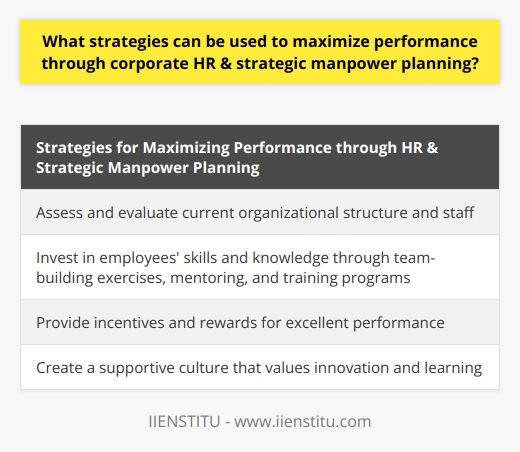 In conclusion, organizations can maximize performance through corporate HR and strategic manpower planning by taking several key strategies into consideration. Firstly, they should assess and evaluate their current organizational structure and staff to identify areas for improvement and increase overall efficiency and communication. Secondly, investing in employees' skills and knowledge through team-building exercises, mentoring, and training programs can create an environment conducive to optimal performance. Additionally, providing incentives and rewards for excellent performance can motivate employees to strive for high achievement. Finally, creating a supportive culture that values innovation and learning can encourage collaboration, increase productivity, and improve long-term success. By implementing these strategies, organizations can improve their performance and gain a competitive advantage in the market.