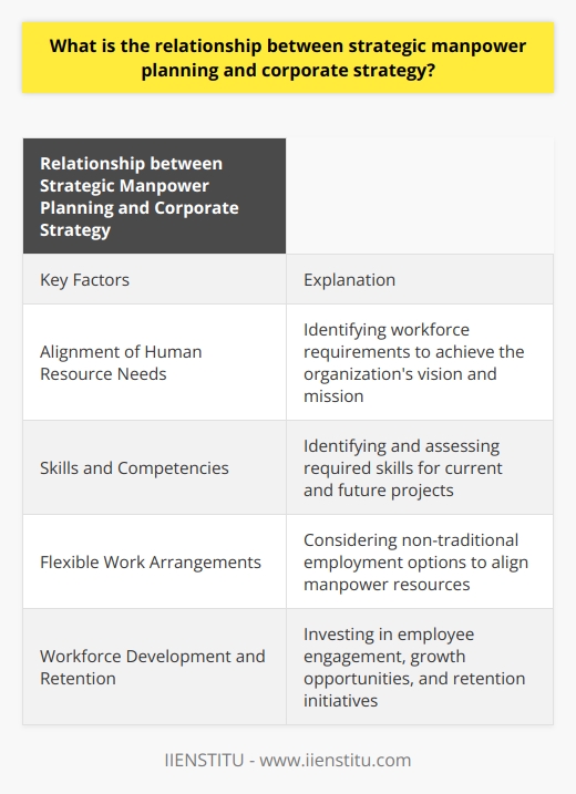 Strategic manpower planning is the process of forecasting an organization's human resource needs in line with its overall goals and objectives. It involves considering various factors such as recruitment, employee diversity, talent development, and skill gaps to optimize the utilization of human resources. The relationship between strategic manpower planning and corporate strategy is crucial and can determine the success of an organization.The integration between strategic manpower planning and corporate strategy lies in identifying the workforce required to achieve the organization's vision and mission. By aligning the human resource needs with the strategic direction of the company, strategic manpower planning ensures that the right employees are in the right positions. This integration allows organizations to effectively execute their corporate strategy by having the necessary human capital in place.Skills and competencies play a vital role in the relationship between strategic manpower planning and corporate strategy. To succeed in their strategic endeavors, organizations need to identify the skills and competencies required for current and future projects. Evaluating and assessing employees' skills enables organizations to develop and implement training programs that align with their overall strategy. This ensures that the workforce has the necessary capabilities to support the organization's strategic goals.In today's dynamic business environment, employment flexibility and adaptability are essential. Organizations must be agile and adaptive to remain competitive. Strategic manpower planning considers flexible work arrangements, remote work options, and other non-traditional employment opportunities to align manpower resources with the corporate strategy. This flexibility allows organizations to respond quickly to changing market conditions and better utilize their human resources.Workforce development and retention are crucial elements in the relationship between strategic manpower planning and corporate strategy. High turnover rates can hinder an organization's ability to effectively execute its corporate strategy. Therefore, strategic manpower planning must consider employee engagement, growth opportunities, and retention initiatives. By investing in their workforce, organizations can foster a stable and productive team that can contribute to achieving strategic goals.In conclusion, the relationship between strategic manpower planning and corporate strategy is closely interlinked. By effectively aligning human resource needs with corporate strategy, organizations can enhance their chances of success. This alignment ensures that the right employees with the required skills are in place to execute the company's vision and achieve strategic objectives. By considering factors such as skills, employment flexibility, and workforce development, organizations can optimize their human resources and improve their competitive advantage.
