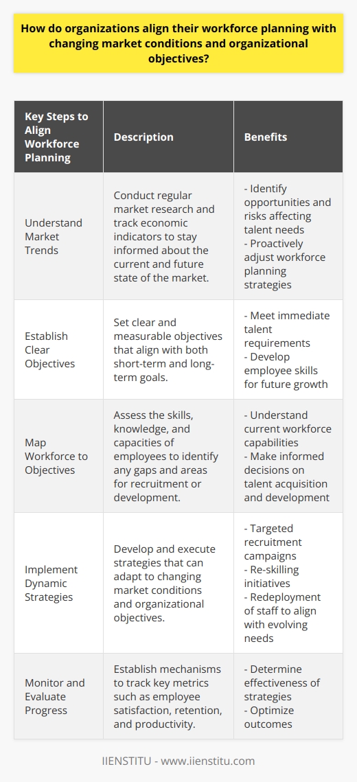 Aligning workforce planning with changing market conditions and organizational objectives is crucial for organizations to remain competitive and sustainable in a dynamic business environment. In order to achieve this alignment, organizations must undertake several key steps.The first step is to understand market trends. Organizations should conduct regular market research and track economic indicators to stay informed about the current and future state of the market. This information will help them identify opportunities and risks that may impact their talent needs. By staying updated on market trends, organizations can proactively adjust their workforce planning strategies to meet changing demands.Once market trends are understood, organizations should establish clear and measurable objectives in response to these conditions. These objectives should consider both short-term and long-term goals. Short-term objectives may include meeting immediate talent requirements, such as filling specific job vacancies, while long-term objectives may focus on developing employee skills to support future growth. The objectives should align with the organization's overall strategy and vision.After defining objectives, organizations need to map their existing workforce to these objectives. This involves assessing the skills, knowledge, and capacities of employees to identify any gaps. It is essential to identify areas where employee development or recruitment is required to meet the organization's objectives. By mapping the workforce, organizations can gain an understanding of their current capabilities and make informed decisions about talent acquisition and development strategies.Implementing dynamic strategies is the next step. Once workforce gaps are identified, organizations must develop and execute strategies that can adapt to changing market conditions and organizational objectives. These strategies may include targeted recruitment campaigns to bring in new talent, re-skilling initiatives to enhance the capabilities of existing employees, or the redeployment of staff to better align with evolving needs. By implementing dynamic strategies, organizations can ensure that their workforce is equipped to meet the demands of the market.Lastly, organizations should establish mechanisms to monitor and evaluate the progress of their workforce planning efforts. This involves tracking key metrics such as employee satisfaction, retention, and productivity. Regular evaluation allows organizations to determine whether their strategies are effective and contributing to the overall success of the organization. Adjustments can then be made if necessary to optimize outcomes.In conclusion, organizations must align their workforce planning with changing market conditions and organizational objectives to remain competitive and sustainable. By understanding market trends, setting clear objectives, mapping the workforce, implementing dynamic strategies, and monitoring progress, organizations can ensure that their workforce planning is effective and contributes to their long-term success.