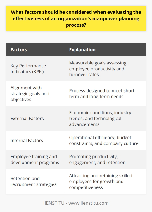 The effectiveness of an organization's manpower planning process can be evaluated by considering various key factors. One important factor is the examination of Key Performance Indicators (KPIs). KPIs provide measurable goals that assess different aspects within the organization, such as employee productivity and turnover rates. By understanding the organization's KPIs, decision-makers can determine how well the current manpower planning process is working and whether it aligns with the organization's goals.Another crucial factor to consider is the alignment of the manpower planning process with the organization's overall strategic goals and objectives. This alignment ensures that the process is designed to meet the organization's short-term and long-term needs. By understanding these goals and objectives, decision-makers can assess the effectiveness of their current planning process.External and internal factors also play a significant role in evaluating the effectiveness of manpower planning. External factors, such as economic conditions, industry trends, and technological advancements, can impact the organization's workforce and employment practices. Internal factors, such as operational efficiency, budget constraints, and company culture, should also be considered. Assessing both external and internal factors helps ensure that the manpower planning process is robust and effective.An effective manpower planning process should also prioritize employee training and development programs. These programs are essential for promoting employee productivity, engagement, and retention. By evaluating the organization's training and development strategies, decision-makers can determine if the current manpower planning process supports a continuous learning culture and contributes to long-term organizational success.Lastly, the organization's retention and recruitment strategies need to be assessed when evaluating the effectiveness of the manpower planning process. Successful recruitment and retention of skilled employees are vital for organizational growth and competitiveness. Decision-makers should examine the efficacy of their existing strategies for talent attraction and retention, as well as the overall effectiveness of the manpower planning process.To sum up, several factors should be considered when evaluating the effectiveness of an organization's manpower planning process. These factors include understanding the organization's KPIs, aligning the process with organizational goals, considering external and internal factors, evaluating training and development programs, and assessing retention and recruitment strategies. By analyzing these factors, decision-makers can identify areas for improvement in their organization's manpower planning process, ensuring long-term success.