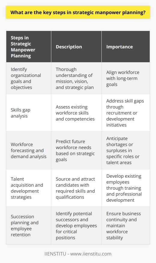 Strategic manpower planning is a process that involves several key steps to ensure organizations have the right talent to achieve their long-term goals. The first step is to identify the organizational goals and objectives. This requires a thorough understanding of the organization's mission, vision, and overall strategic plan. By analyzing the current and future needs of the organization, it becomes possible to determine the necessary workforce requirements to achieve these goals.The next step in strategic manpower planning is the skills gap analysis. This involves assessing the skills and competencies of the existing workforce. Through this analysis, organizations can identify the key skill gaps that need to be addressed. It also helps in determining whether talent needs to be recruited externally or developed internally through training and development initiatives. Regular skills assessments provide valuable insights into the organization's human capital status, allowing for swift adjustments to meet evolving needs.Workforce forecasting and demand analysis are also crucial steps in strategic manpower planning. Workforce forecasting involves predicting the future workforce needs of the organization based on the strategic goals. This requires analyzing external factors such as market trends, emerging industries, and overall economic conditions. Additionally, internal factors such as attrition rates, organizational growth, and employee productivity levels must also be considered. Through demand analysis, organizations can anticipate any potential shortages or surpluses in specific roles or talent areas.After determining the workforce requirements, organizations must focus on talent acquisition and development strategies. This involves sourcing and attracting candidates with the necessary skills and qualifications. Recruitment strategies must be aligned with the organization's long-term goals and desired skills mix. At the same time, there should be an emphasis on developing existing employees through training, upskilling, and professional development programs. This ensures a pipeline of talent to fill critical roles and supports overall organizational growth.Succession planning and employee retention are also integral aspects of strategic manpower planning. Succession planning involves identifying potential successors for leadership or critical positions to ensure business continuity. This requires developing employees to assume greater responsibilities through training and mentoring programs. Furthermore, employee retention plays a vital role in maintaining workforce stability and fostering a positive work environment. Organizations must invest in employee engagement, career growth opportunities, and competitive compensation packages to retain top talent.In conclusion, strategic manpower planning is a crucial function that enables organizations to effectively meet their future workforce requirements. By systematically identifying organizational goals, analyzing skills gaps, forecasting workforce demand, implementing talent acquisition and development strategies, and emphasizing succession planning and employee retention, organizations can ensure they remain competitive and successful in the dynamic business landscape.