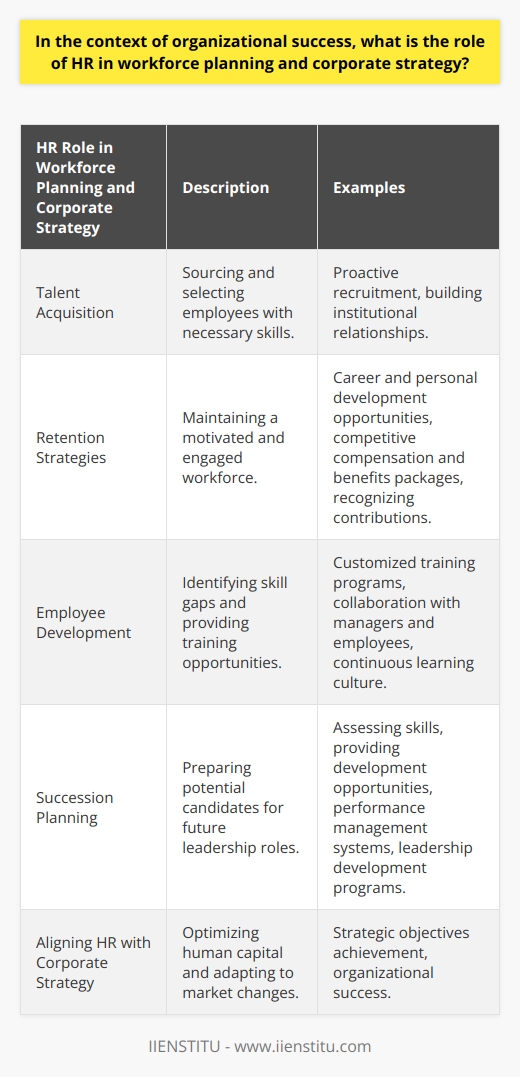 Workforce planning is an essential aspect of corporate strategy, and the HR department plays a significant role in ensuring its success. HR is responsible for talent acquisition, retention, development, and succession planning. Talent acquisition involves sourcing and selecting employees who have the necessary skills and qualifications to meet organizational requirements. HR uses various strategies, such as proactive recruitment and building relationships with institutions, to attract top talent. Additionally, HR manages the onboarding process to ensure new employees integrate well into the organization's culture. Retention strategies are crucial for maintaining a motivated and engaged workforce. HR focuses on addressing turnover, job satisfaction, and employee engagement. They create a positive work environment by offering career and personal development opportunities, competitive compensation and benefits packages, and recognizing employees’ contributions. By implementing retention strategies, HR helps retain top talent and fosters a strong team dynamic. Employee development is a critical aspect of workforce planning. HR identifies skill gaps, provides training and development opportunities, and promotes a culture of continuous learning. They collaborate with managers and employees to create customized training programs and monitor progress. This ensures employees have the skills and knowledge needed to support the organization's strategic goals. Succession planning is another important aspect of workforce planning. HR identifies potential candidates for key positions, assesses their skills and competencies, and provides them with development opportunities to prepare for future leadership roles. By implementing performance management systems and leadership development programs, HR ensures a continuous supply of qualified talent for leadership positions. By aligning HR practices with corporate strategy, organizations can optimize their human capital and adapt to market changes. HR's role in workforce planning is crucial for achieving strategic objectives and ensuring organizational success.