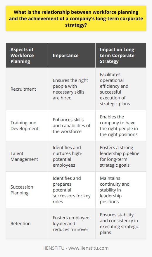 Workforce planning is a crucial component of a company's long-term corporate strategy. It involves aligning the human resource needs with the strategic goals of the company in order to ensure operational efficiency and successful execution of the strategic plans.The primary function of workforce planning is to ensure that the company has the right number of people with the right skills at the right times. This is essential for operational efficiency, as having the appropriate workforce allows the company to effectively carry out its strategic plans and achieve its long-term objectives.Workforce planning covers various aspects such as recruitment, training and development, talent management, succession planning, and retention. Each of these aspects plays a significant role in the company's capacity to execute its strategic plans effectively. By ensuring that the workforce is properly managed and equipped with the necessary skills, the company can maximize its efficiency and effectiveness in meeting its strategic objectives.Aligning the workforce planning efforts with the long-term strategic direction of the company is crucial. This ensures that the company optimizes its resource utilization and utilizes human resources in line with its goals and objectives. By aligning the workforce with the strategic plan, the company can ensure that its human resources are focused on activities that contribute directly to the achievement of its long-term goals.Identifying the necessary skillset for specific roles is another important aspect of workforce planning. By understanding the skills required for each role, the company can identify any gaps in skills and develop strategies to bridge those gaps. This enables the company to have the right people in the right positions, further supporting the achievement of its strategic objectives.Overall, workforce planning forms a critical part of a company's strategic planning. It is essential for aligning the workforce with the long-term strategic direction of the company, optimizing resource utilization, and propelling the company towards its strategic objectives. The symbiotic relationship between workforce planning and the achievement of a company's long-term corporate strategy is undeniable, as each contributes to the success of the other. As such, the strategic relevance of workforce planning cannot be underestimated in the corporate strategy of a company.