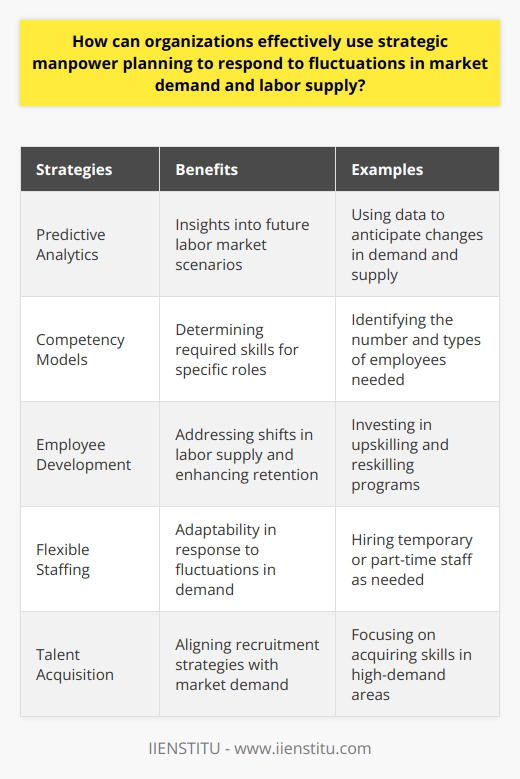 Strategic manpower planning is a vital tool for organizations to effectively respond to fluctuations in market demand and labor supply. By understanding labor market dynamics and adopting a proactive approach, organizations can ensure they have the right resources and skills to meet the needs of the market. Employing predictive analytics can provide valuable insights into future labor market scenarios, helping organizations manage their staffing levels effectively. Developing competency models can determine the skills needed for specific roles, guiding organizations in determining the number and types of employees required. Prioritizing employee development and investing in upskilling and reskilling can not only address shifts in labor supply but also enhance employee retention. Incorporating flexible staffing options, such as temporary or part-time staff, can provide added adaptability in response to fluctuations in demand. Lastly, promoting strategic talent acquisition and aligning recruitment strategies with projected market demand and labor supply can yield lasting benefits for organizations. Overall, strategic manpower planning enables organizations to navigate complexities and ensure they have the right workforce to respond to market fluctuations effectively.