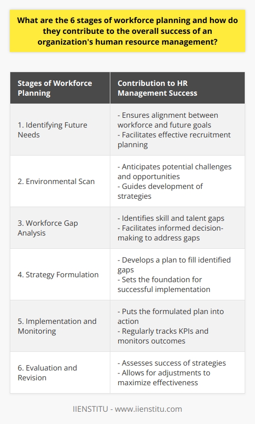 The 6 stages of workforce planning play a vital role in the overall success of an organization's human resource management. By effectively implementing these stages, organizations can ensure that their workforce is aligned with their future needs, adapt to environmental changes, close skill gaps, formulate strategic plans, implement and monitor those plans, and evaluate and revise them as required.Identifying future needs is crucial for workforce planning. By analyzing the organization's growth plans, market demands, and expansion strategies, HR professionals can anticipate the skills and labor required in the future. This enables them to align their recruitment efforts to ensure they have the right workforce in place when needed. Without this stage, organizations may face difficulties in meeting their future goals and objectives.Environmental scan is the next stage, where external and internal factors that may impact the workforce are assessed. Analyzing macro trends, market changes, technological advancements, and legislative factors helps organizations to anticipate potential challenges and opportunities. This knowledge guides the development of effective workforce planning strategies.Conducting a workforce gap analysis is the third stage, where the current workforce's capabilities are compared against future needs. Identifying any skill or talent gaps is crucial for determining the steps needed to bridge those gaps. Whether it's hiring new employees, training current staff, or outsourcing tasks, this stage helps organizations make informed decisions to address the gaps and ensure a competent workforce.Strategy formulation is the next stage, where a plan is developed to fill the identified gaps. This stage involves evaluating various options, such as recruitment, training, or outsourcing, and determining the most effective approach to achieve the organization's workforce goals. A well-defined strategy sets the foundation for successful implementation.Implementation and monitoring are the fifth stage, where the formulated plan is put into action and regularly monitored for its effectiveness. This involves tracking key performance indicators (KPIs), measuring the outcomes of the implemented strategies, and making necessary adjustments to ensure they align with the organization's objectives. Monitoring helps organizations identify any deviations or areas that require improvement, allowing for timely corrective actions.Evaluation and revision are the final stages of the workforce planning process. Regular evaluations assess the success of the implemented strategies and help identify areas for improvement. If the strategies are not yielding the anticipated results, organizations can revise their plans and make necessary adjustments to maximize their effectiveness. This stage ensures that workforce planning remains an ongoing and adaptive process, allowing organizations to stay agile and responsive to changing needs and circumstances.In conclusion, the six stages of workforce planning contribute significantly to the overall success of an organization's human resource management. By effectively identifying future needs, conducting an environmental scan, analyzing workforce gaps, formulating strategies, implementing and monitoring those strategies, and regularly evaluating and revising plans, organizations can optimize their productivity, enhance their competitive edge, and ensure they have the right people, with the right skills, in the right places to achieve their goals.