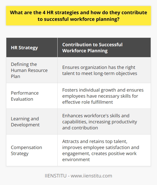 HR strategies play a crucial role in successful workforce planning, contributing to the efficient management of human resources. These strategies help an organization achieve its goals and objectives effectively by aligning the skills and expertise of the workforce with the company's needs. In this article, we will explore four key HR strategies and how they contribute to successful workforce planning.The first HR strategy involves defining the organization's human resource plan. This strategy requires a comprehensive understanding of the workforce's skills and expertise, which can be achieved through regular skill gap analysis and competency assessments. By identifying the specific skills and capabilities required to achieve the organization's goals, HR professionals can ensure that the right people are hired for the right roles. This strategy helps in workforce planning by ensuring that the organization has the right talent pool to meet its long-term objectives.The second strategy is performance evaluation. Regular performance assessments enable HR professionals to gauge the skill levels and areas for improvement of employees. By providing constructive feedback and identifying areas for development, HR professionals can help employees grow and enhance their performance. This strategy contributes to successful workforce planning by fostering individual growth and ensuring that employees have the necessary skills to fulfill their roles effectively.The third HR strategy is learning and development. A comprehensive learning and development strategy helps in enhancing the skills and capabilities of the workforce. This can be achieved through various training programs, workshops, and continuous learning opportunities. By investing in employee development, organizations can create an environment where employees are motivated to learn and grow. This strategy contributes to successful workforce planning by increasing the productivity and contribution of employees, ultimately leading to organizational success.The fourth and final strategy is the compensation strategy. A well-defined and competitive compensation and benefits structure is crucial for attracting and retaining top talent. HR professionals need to ensure that employees are fairly compensated for their skills and expertise, considering market trends and industry standards. A competitive compensation strategy not only helps in attracting top talent but also enhances employee satisfaction and engagement. This strategy contributes to successful workforce planning by creating a positive work environment and improving employee retention rates.In conclusion, HR strategies are essential for effective workforce planning. The four HR strategies discussed - defining the human resource plan, performance evaluation, learning and development, and compensation - all contribute to successful workforce planning. These strategies ensure that the organization has the right talent in the right roles, motivating and supporting employees in their growth and development. By implementing these strategies, organizations can build a highly skilled and motivated workforce that is closely aligned with the organization's targets, ultimately leading to long-term success.