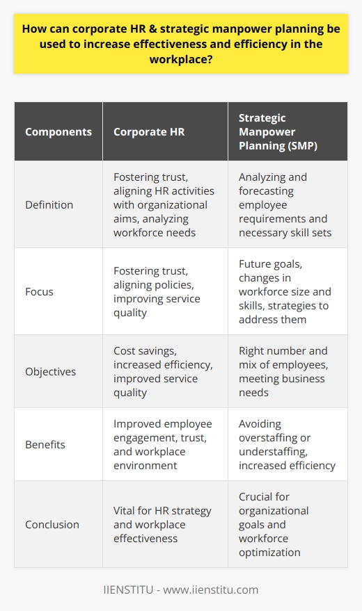 Corporate HR and strategic manpower planning are essential components of effective human resources management that can significantly increase effectiveness and efficiency in the workplace. These approaches involve aligning HR activities with overall organizational aims and strategically analyzing future workforce needs.Corporate HR focuses on fostering trust and mutual respect between employees and managers, as well as ensuring that personnel policies and practices align with the organization's vision and objectives. This holistic approach enables organizations to understand their workforce better, identify areas for improvement, and make informed decisions that result in cost savings, increased efficiency, and improved service quality.Strategic workforce planning (SMP) goes a step further by systematically analyzing and forecasting the number of employees required and the necessary skill sets to meet the organization's future objectives. It involves establishing goals, analyzing future changes in workforce size and skill requirements, and devising strategies and policies to address them. SMP ensures that the organization has the correct number and mix of employees to meet current and future business needs.When corporate HR and SMP are combined, they become powerful tools for promoting effectiveness and efficiency in the workplace. By implementing corporate HR practices, organizations can improve employee engagement, foster a culture of trust and mutual respect, and create a better workplace environment. This, in turn, enables organizations to extract more value from their workforce.Additionally, SMP provides organizations with the necessary knowledge and insights to ensure the right number and mix of personnel to meet existing and future needs. Proper workforce planning avoids costly overstaffing or understaffing, leading to increased efficiency and cost savings.In conclusion, corporate HR and strategic workforce planning are crucial for organizations to enhance workplace effectiveness and efficiency. By utilizing these approaches, organizations can gain a deeper understanding of their workforce, identify areas for improvement, and develop policies and strategies that align human resources with overall organizational goals. Implementing corporate HR and SMP is vital for any successful organization's HR strategy.