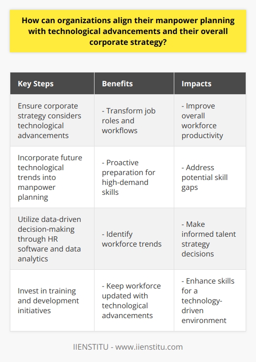 Alignment between manpower planning and technological advancements is crucial for organizations to stay competitive and adapt to changing market demands. By incorporating technology into their strategic planning processes, organizations can leverage the benefits of automation, data analytics, and artificial intelligence to optimize their workforce and achieve their business objectives.To start with, organizations should ensure that their corporate strategy accounts for technological advancements. This means actively considering how technology can transform job roles, workflows, and overall workforce productivity. By embracing technology in their strategic planning, organizations can identify potential skill gaps and develop strategies to bridge them.Incorporating future technological trends into manpower planning is equally important. Trends such as artificial intelligence, automation, and data analytics can significantly impact job roles and the skills required to perform them effectively. By integrating these trends into their manpower planning, organizations can proactively prepare their workforce by identifying the skills and competencies that will be in high demand in the future.Data-driven decision-making plays a critical role in aligning manpower planning with technology. By leveraging HR software and data analytics capabilities, organizations can gather valuable insights into workforce trends and make informed decisions about their talent strategies. Data analytics can help identify areas where the organization may have skill gaps or surplus, enabling them to reallocate resources and plan for future recruitment or training needs. This approach ensures that the manpower planning aligns with the overall business strategy and addresses any challenges or opportunities stemming from technological advancements.Investing in training and development initiatives is another vital aspect of aligning manpower planning with technology. Ongoing employee training and development help ensure that the workforce remains up-to-date with the latest technological advancements. It enables employees to learn new tools and technologies and acquire the skills needed to perform their roles effectively in a technology-driven environment.In conclusion, organizations can align their manpower planning with technological advancements and their overall corporate strategy by incorporating technology into their strategic planning processes, considering future technological trends, utilizing data-driven decision-making, and investing in training and development initiatives. This alignment is crucial for organizations to remain competitive in the rapidly evolving business landscape.