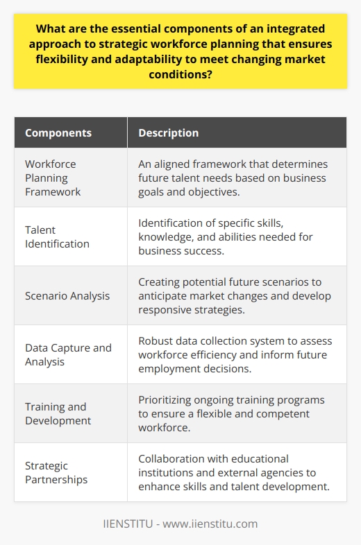 An essential component of an integrated approach to strategic workforce planning is the implementation of a workforce planning framework. This framework should align closely with the business goals and objectives and determine the future talent needs of the organization.Talent identification plays a crucial role in workforce planning. It involves identifying the specific skills, knowledge, and abilities that are required for the business to succeed. This process helps determine the steps needed to attract and retain the most suitable talent for the organization.Scenario analysis is another vital component of strategic workforce planning. It involves creating potential future scenarios based on various market conditions. By considering these scenarios, organizations can anticipate potential changes in the market and develop responsive strategies accordingly.Data capture and analysis are also essential in the workforce planning process. A robust data collection system allows organizations to assess the current efficiency of their workforce. This data, in turn, influences decision-making about the future employment model, ensuring that the organization remains adaptable to changing market conditions.Focusing on training and development is another key aspect of strategic workforce planning. By prioritizing ongoing training and development programs, organizations can ensure that their workforce remains flexible and competent, enabling them to effectively respond to rapidly changing market conditions.Strategic partnerships with educational institutions or external agencies can also greatly contribute to workforce planning efforts. These partnerships facilitate skill enhancement and talent development in accordance with the dynamics of the market, providing the organization with a competitive edge.In conclusion, an integrated approach to strategic workforce planning incorporates a comprehensive understanding of the business, diligent talent identification, scenario planning, data-driven insights, training and development, and strategic partnerships. By implementing these components, organizations can ensure flexibility and adaptability to meet changing market conditions, ultimately leading to organizational success.
