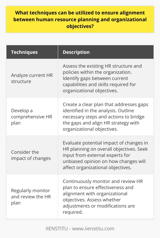 Ensuring alignment between human resource planning and organizational objectives is crucial for the success of any business. By utilizing certain techniques, organizations can effectively align HR planning with their goals and objectives. Here are some key techniques to consider:1. Analyze current HR structure: Start by assessing the existing HR structure and policies within the organization. Identify any gaps between the current capabilities and the skills required to achieve organizational objectives. This analysis will help determine the areas where improvements or changes are needed.2. Develop a comprehensive HR plan: Once the gaps and shortcomings are identified, the HR team should create a clear plan that addresses these issues. The plan should outline the necessary steps and actions required to bridge the gaps and ensure that the HR strategy aligns with the overall organizational objectives. This includes ensuring the right personnel with the required skills are in place and providing sufficient training for all employees.3. Consider the impact of changes: Before implementing any changes in HR planning, organizations should carefully evaluate the potential impact on the overall objectives. This proactive approach allows them to make informed decisions before making lasting changes. It is also beneficial to seek input from external experts who can provide an unbiased opinion on how the changes will affect the organization's objectives.4. Regularly monitor and review the HR plan: Continuously monitoring and reviewing the HR plan is essential to ensure its effectiveness and alignment with the organizational objectives. Regular reviews provide an opportunity to assess whether any adjustments or modifications are required. This ongoing evaluation process helps organizations stay on track and make necessary changes as needed.In conclusion, by adopting techniques such as analyzing the current HR structure, developing a comprehensive HR plan, considering the impact of changes, and conducting regular reviews, organizations can align their human resource planning with their organizational objectives. This alignment ensures that HR strategies and practices contribute effectively to achieving organizational goals.