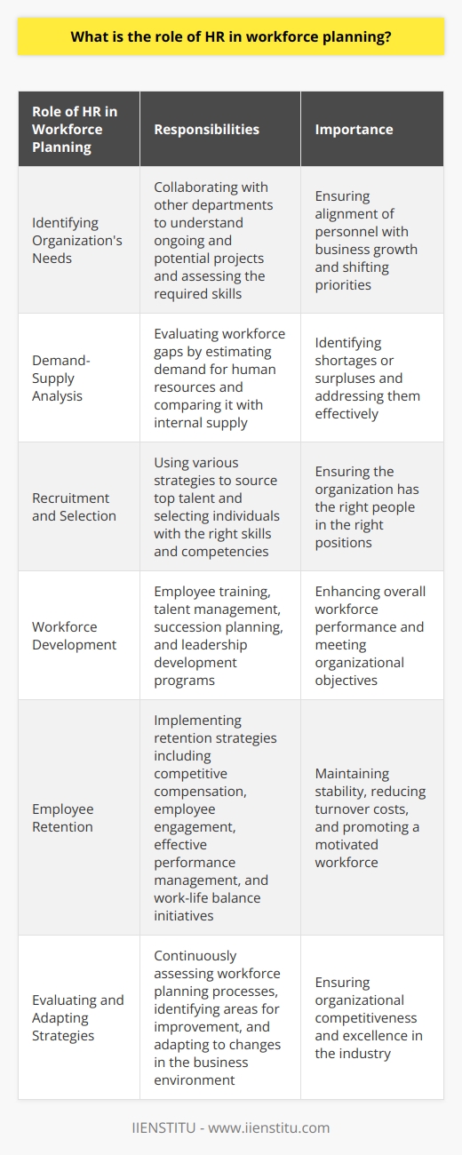 The role of HR in workforce planning is crucial for the success of an organization. HR professionals are responsible for identifying the organization's current and future needs, conducting demand and supply analysis, recruiting and selecting candidates, developing the workforce, retaining valuable employees, and continuously evaluating and adapting workforce planning strategies.To begin with, the HR department collaborates with other departments to identify the organization's needs. This involves understanding ongoing and potential projects and assessing the skills required. By having an in-depth understanding of the organization's strategic goals, HR professionals ensure that the available personnel align with the business's growth and shifting priorities.Once the needs and gaps have been identified, the HR department conducts a demand-supply analysis. This helps assess workforce gaps by estimating the demand for human resources and comparing it against the supply within the company. By doing so, HR professionals can identify workforce shortages or surpluses and address them accordingly.The recruitment and selection process is another crucial role of HR in workforce planning. HR professionals use various recruitment strategies to source the best talent and select individuals who possess the skills, knowledge, and competencies needed to contribute to the organization's objectives. This ensures that the organization has the right people in the right positions.Workforce development is an essential aspect of HR's role in workforce planning. This includes employee training, talent management, succession planning, and leadership development programs. HR professionals assess the organization's needs and create effective solutions to enhance the overall performance of the workforce. This ensures that employees have the necessary skills and knowledge to meet the organization's objectives.Employee retention is another key role of HR in workforce planning. HR professionals implement retention strategies to ensure that valuable employees stay with the organization. This can include offering competitive compensation packages, implementing employee engagement initiatives, managing performance effectively, and promoting work-life balance. By retaining valuable employees, the organization can maintain stability and continuity and reduce turnover costs.Lastly, HR departments must continuously evaluate and adapt workforce planning strategies. This is important to keep up with changes in the business environment, regulatory landscape, and technological advancements. Regular audits of the workforce planning processes are necessary to identify areas for improvement and address any challenges. By doing so, the HR department ensures that the organization remains competitive and excels in its industry.In conclusion, the role of HR in workforce planning is multi-faceted and integral to the success of an organization. Through identifying and addressing workforce needs and gaps, HR professionals contribute to the organization's strategic goals, create a competitive edge, and build a sustainable and productive workforce for the future.
