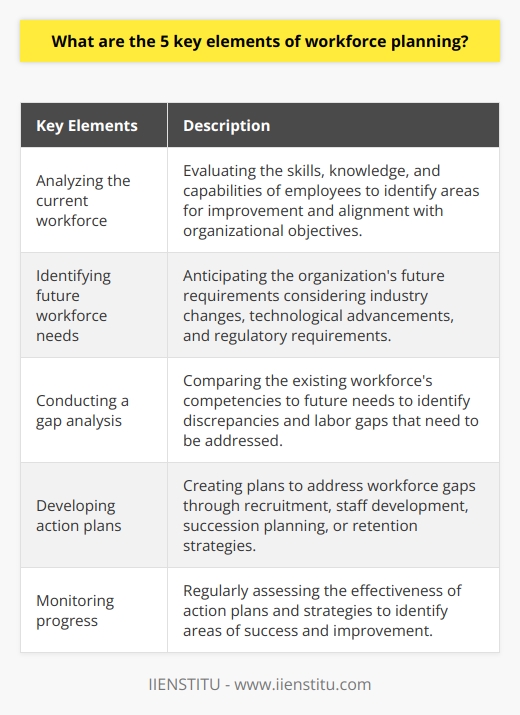 Understanding workforce planning is essential for organizations to ensure they have the right people in place to achieve their strategic goals. There are five key elements to consider in workforce planning: analyzing the current workforce, identifying future workforce needs, conducting a gap analysis, developing action plans, and monitoring progress.Analyzing the current workforce involves evaluating the skills, knowledge, and capabilities of employees. This analysis helps identify areas that need improvement or attention and determines if the current workforce aligns with organizational objectives.Identifying future workforce needs requires anticipating the organization's future requirements to meet strategic goals. This includes considering changes in the industry, technological advancements, and regulatory requirements. By identifying these needs, organizations can develop staffing plans to meet projected demand, stay competitive, and prevent skills shortages.Conducting a gap analysis involves comparing the existing workforce's competencies to the organization's future needs. This helps to identify any discrepancies and understand the labor gaps that need to be addressed. This information informs targeted development and recruitment strategies, creating a more adaptable workforce.Developing action plans is crucial to address identified workforce gaps and align human resources with organizational objectives. These plans may involve recruitment, staff development, succession planning, or retention strategies. Action plans provide a roadmap for effectively managing the workforce and achieving desired outcomes.Monitoring progress is essential to evaluate the effectiveness of action plans and workforce planning strategies. Regular assessments help identify areas of success and areas that need improvement or adjustment. This ensures organizational adaptability in response to changing workforce or industry conditions.In conclusion, effective workforce planning is crucial for organizations to succeed in the future. By incorporating these five key elements into their workforce planning strategies, organizations can bridge skill gaps, maintain competitiveness, and achieve long-term success.