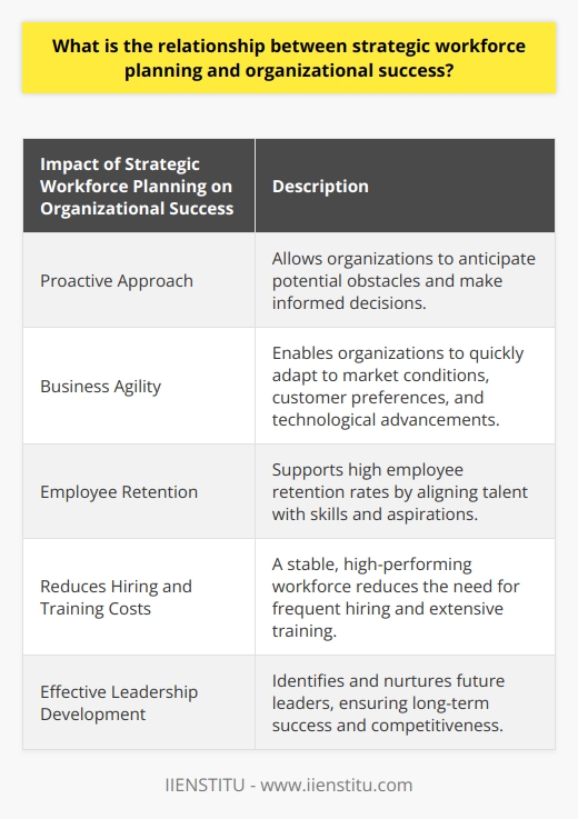 The relationship between strategic workforce planning and organizational success is undeniable. Strategic workforce planning is a systematic approach that helps organizations identify and address potential gaps in their workforce, ensuring that they have the right combination of skills and expertise to achieve their goals. This process has a significant impact on organizational success in several ways.Firstly, strategic workforce planning allows organizations to be proactive rather than reactive. By evaluating the current capabilities of their workforce and predicting future needs, organizations can anticipate potential obstacles and develop strategies to overcome them. This proactive approach enables organizations to stay ahead of the curve and make informed decisions to ensure success.Furthermore, strategic workforce planning enhances business agility. In today's rapidly changing business landscape, organizations that can quickly adapt to market conditions, customer preferences, and technological advancements are more likely to succeed. By identifying and addressing potential talent gaps, strategic workforce planning empowers organizations to respond to evolving demands, maintaining a competitive edge in their industry.Employee retention is another critical factor in organizational success, and strategic workforce planning plays a key role in promoting it. By identifying the right talent for the right role, organizations can offer employees opportunities that align with their skills and aspirations. This fosters job satisfaction and loyalty, resulting in high employee retention rates. Having a stable, high-performing workforce not only ensures consistent performance but also reduces hiring and training costs for organizations.Additionally, strategic workforce planning facilitates effective leadership development. Effective leadership is crucial for organizational success, and identifying and nurturing future leaders is vital. By implementing strategic workforce planning, organizations can identify high-potential employees early in their careers and provide them with the necessary training and development opportunities to excel in leadership roles. Investing in leadership development greatly impacts an organization's ability to achieve its objectives and remain competitive in the long run.In conclusion, strategic workforce planning is a critical component of organizational success. Through its proactive approach, it enhances business agility, promotes employee retention, and facilitates effective leadership development. By carefully assessing and planning for their workforce needs, organizations can navigate challenges, capitalize on opportunities, and maintain a competitive edge in their respective industries.